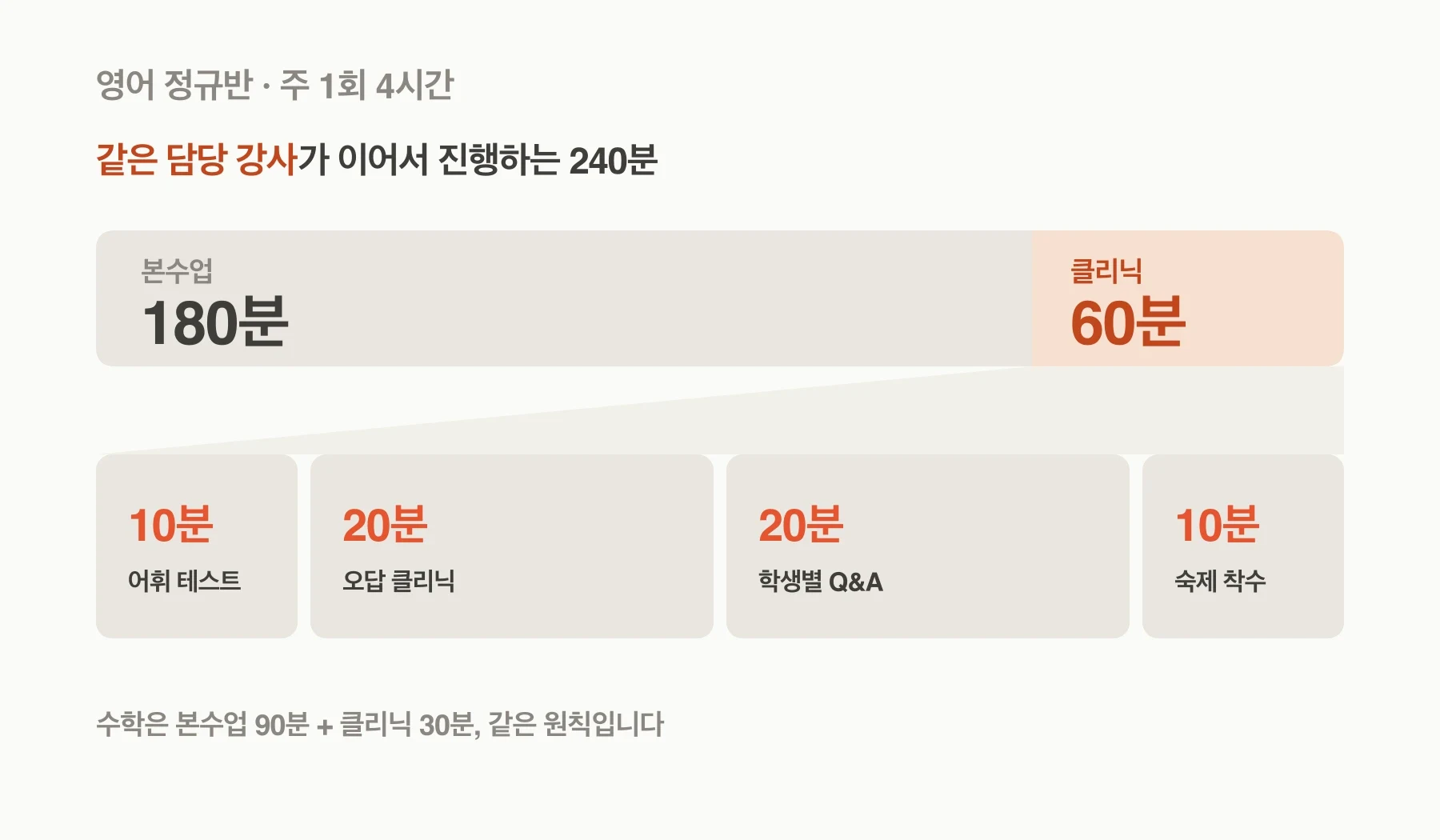 영어 본수업 180분과 같은 담당 강사가 이어서 진행하는 클리닉 60분, 어휘 테스트·오답 재풀이·학생별 Q&A·숙제 착수 10-20-20-10분 구성