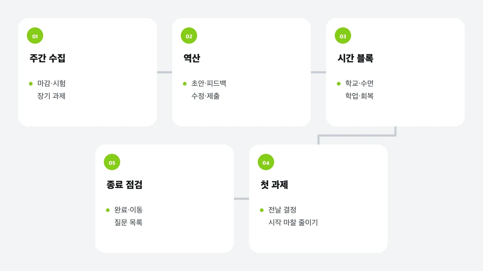 주간 수집, 역산, 시간 블록, 첫 과제 결정, 종료 점검으로 이어지는 학업 운영 시스템