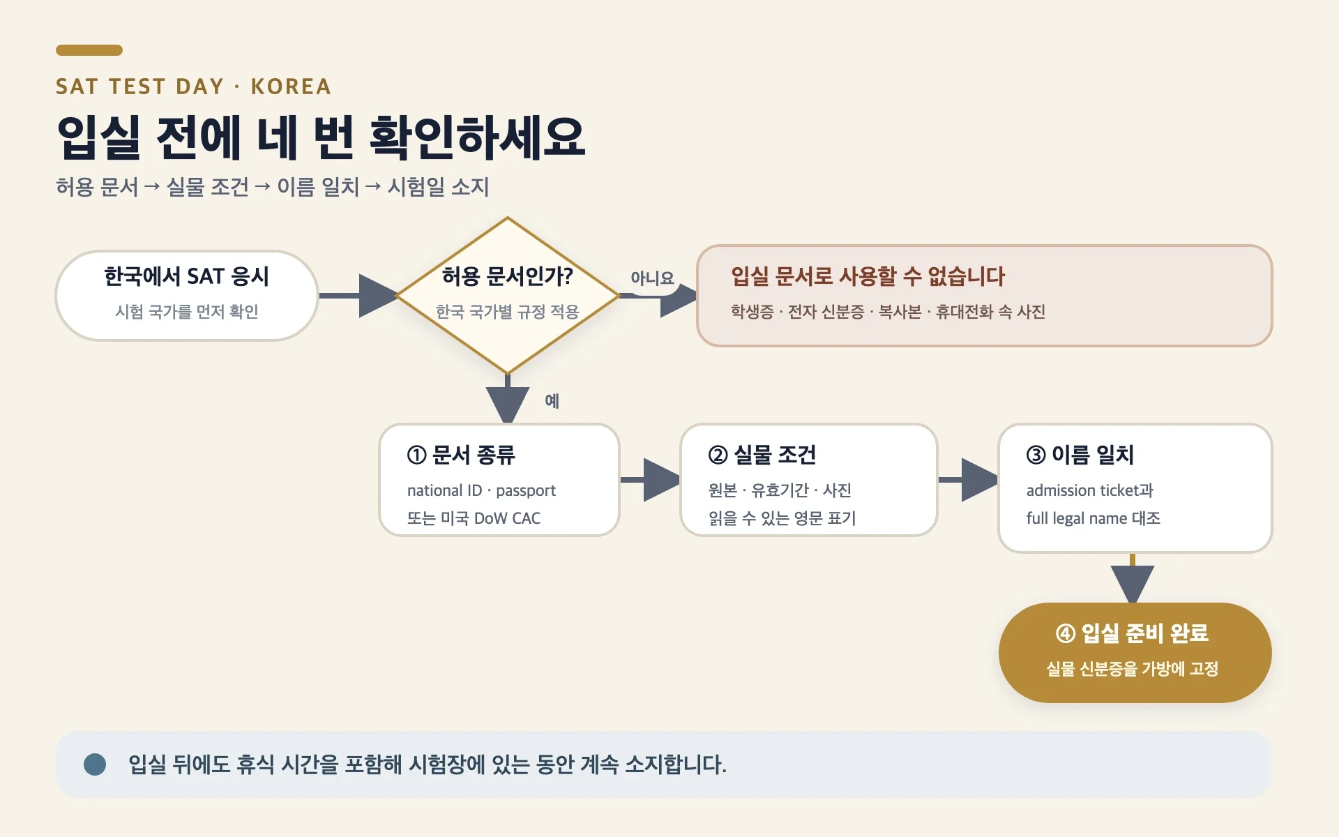 한국 SAT 시험장에서 허용되는 실물 신분증을 고르고 유효기간·사진·영문 표기와 admission ticket의 이름을 확인한 뒤 시험 중 계속 소지하는 흐름도