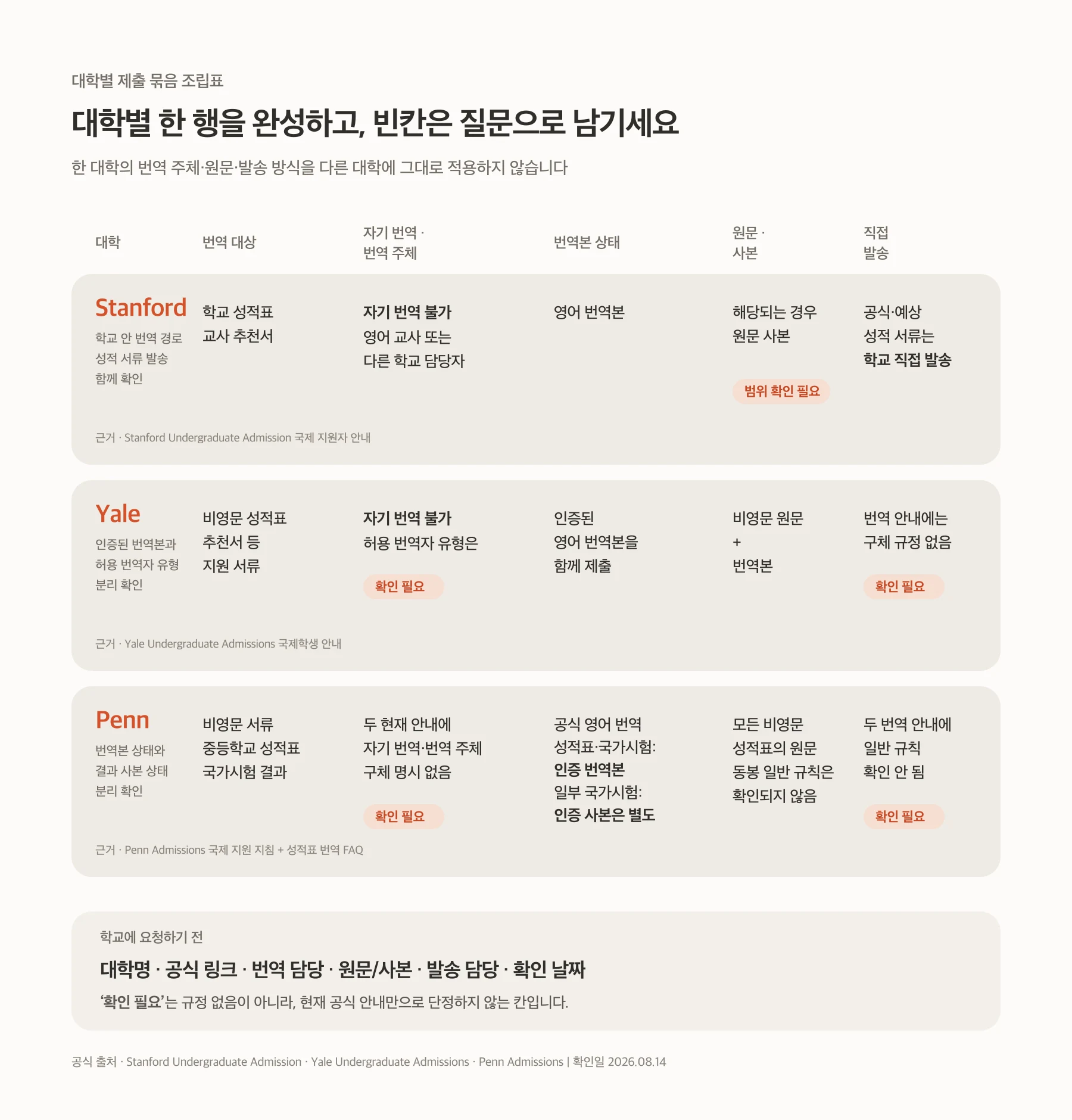 Stanford·Yale·Penn의 번역 대상, 자기 번역 허용 여부, 번역 주체, 번역본 상태, 원문 동봉, 학교 발송 조건을 대학별로 비교하고 확인 순서를 보여 주는 도표