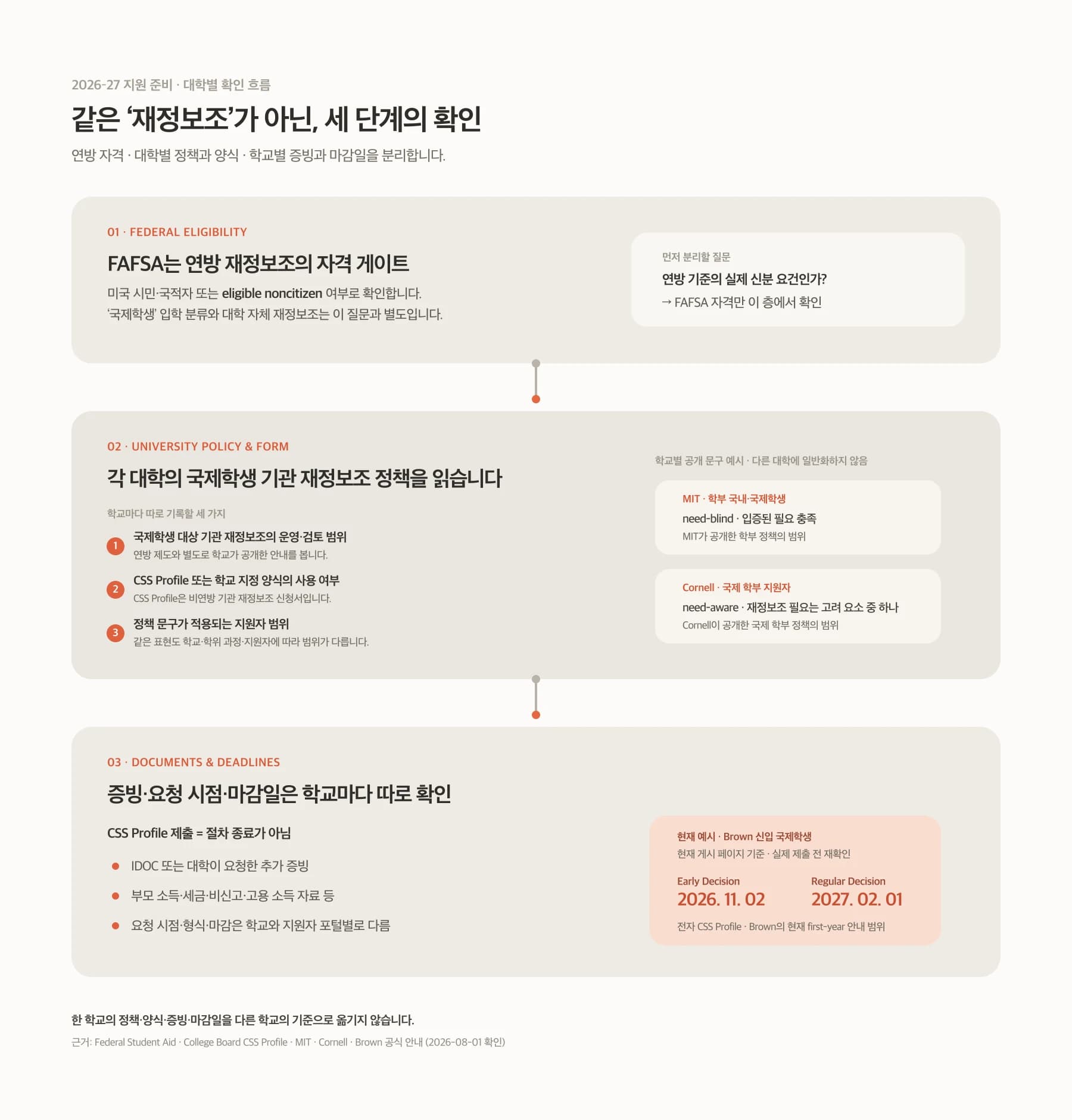 국제학생 재정보조 서류의 세 층: FAFSA 자격 확인, 대학별 CSS Profile 여부, IDOC·추가 증빙 및 마감일 확인 흐름