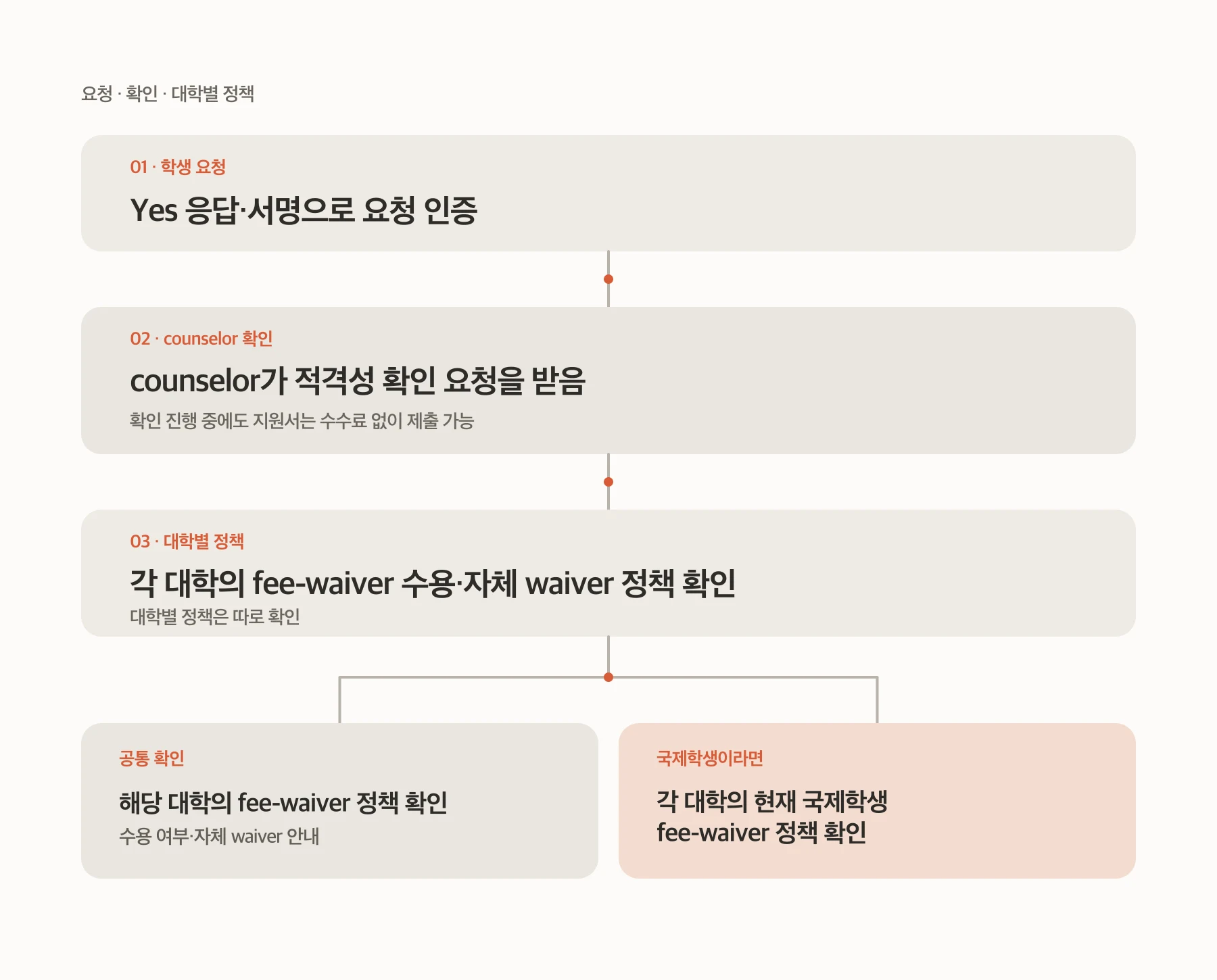 학생의 Common App fee-waiver 요청 인증, counselor 적격성 확인, 대학별 fee-waiver 정책 확인에서 국제학생의 대학별 정책 확인 분기로 이어지는 흐름도