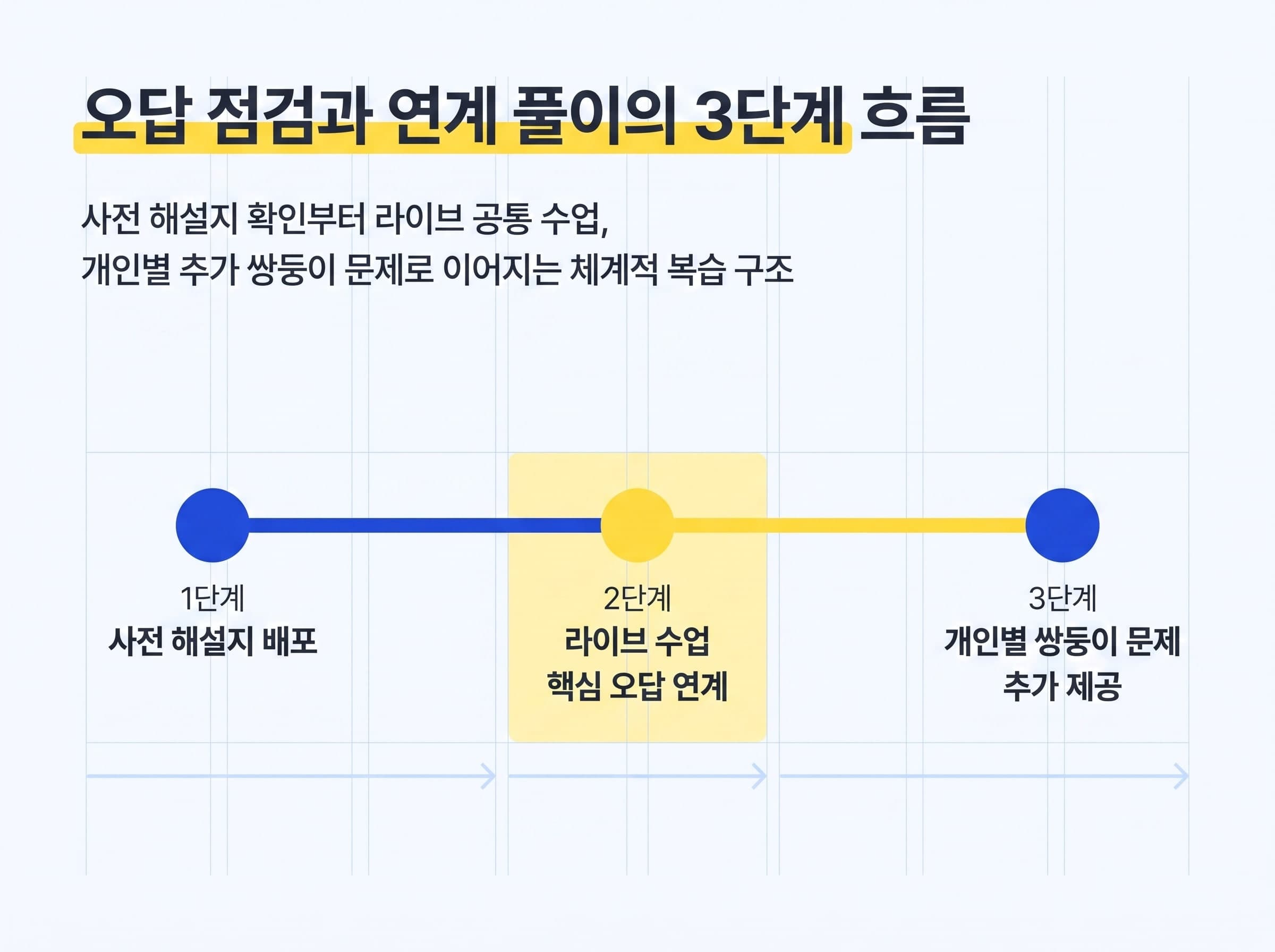 사전 해설지 배포, 라이브 수업, 개인별 쌍둥이 문제로 이어지는 3단계 오답 점검 흐름