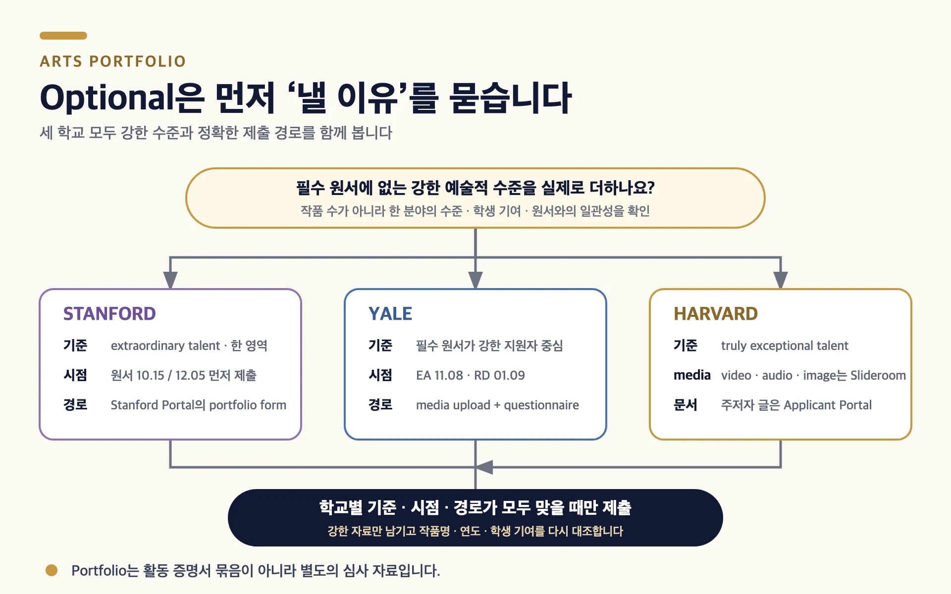 Arts Portfolio의 작품 선별에서 Stanford·Yale·Harvard 지원서 제출, portal 활성화와 학교별 최종 업로드로 이어지는 일정 다이어그램