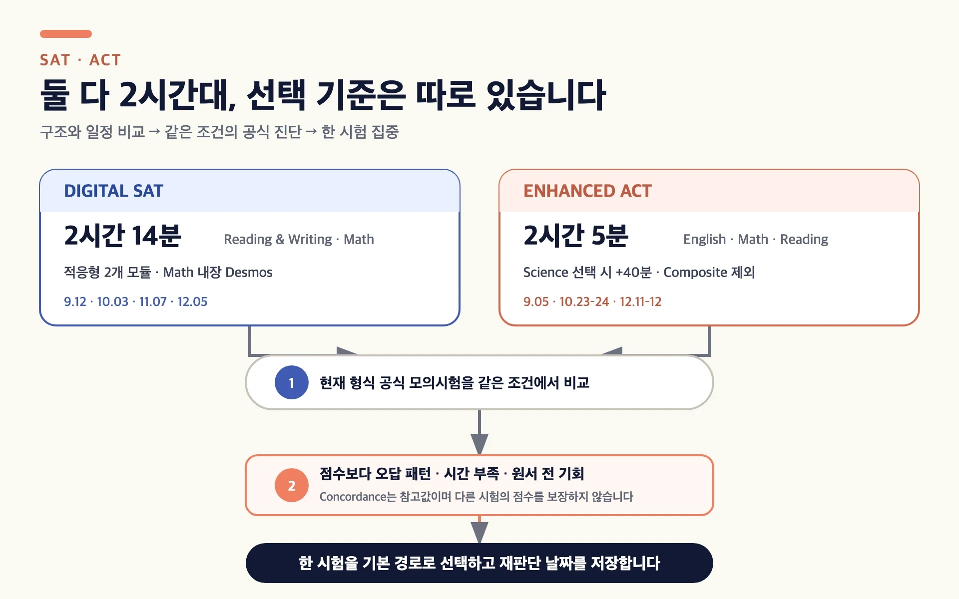 SAT와 Enhanced ACT의 구조, 가을 일정, 오답 패턴을 함께 비교해 한 시험을 선택하는 의사결정 매트릭스