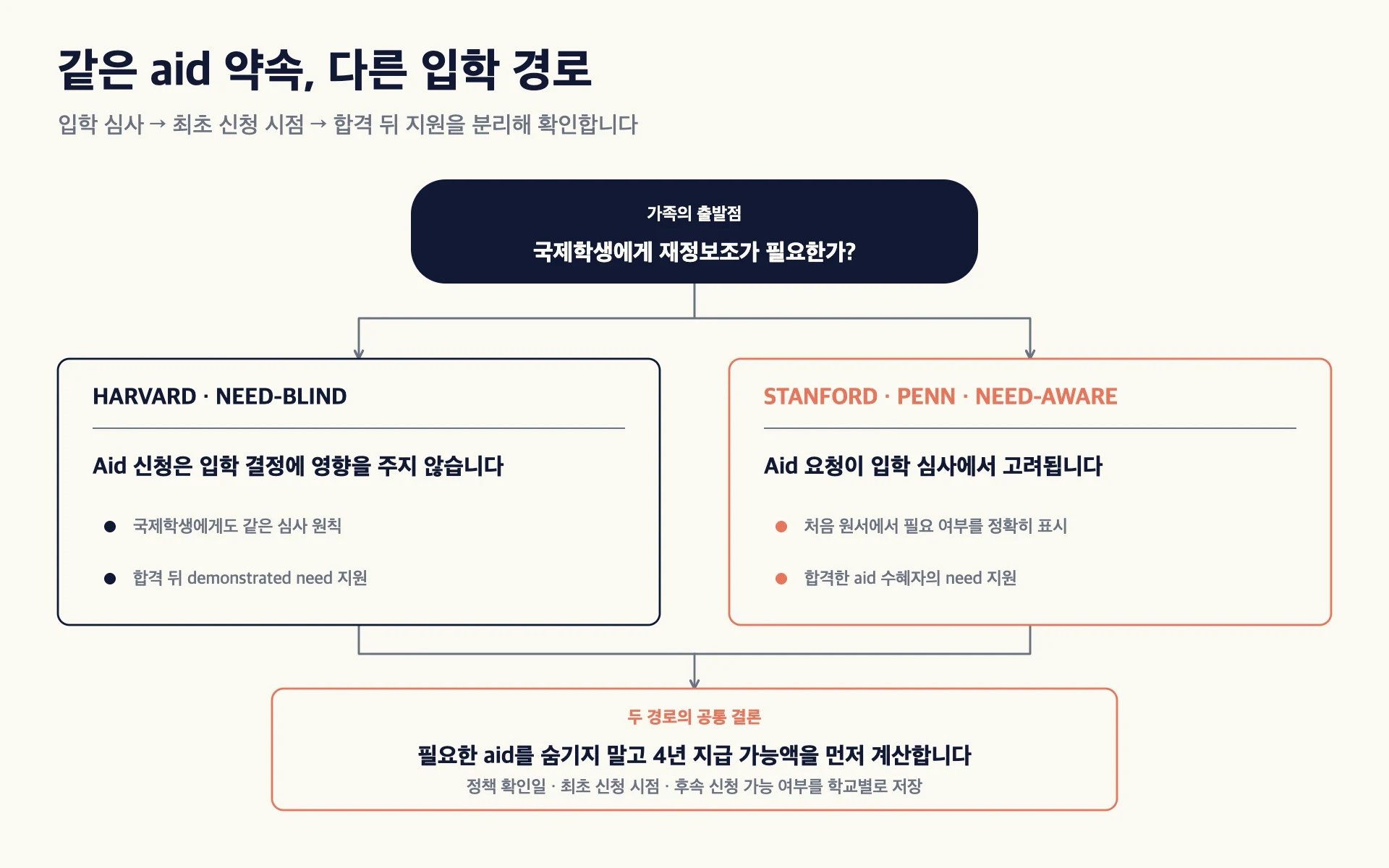 Harvard의 need-blind 경로와 Stanford·Penn의 need-aware 경로를 원서 신청 시점과 4년 재정 계획으로 연결한 비교 흐름도