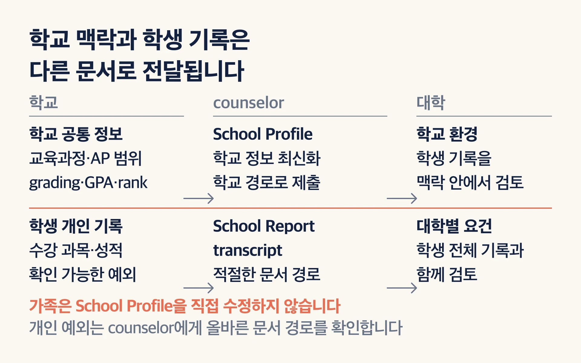 학교 공통 맥락과 학생 개인 기록이 School Profile, transcript, counselor 제출을 거쳐 대학 검토로 이어지는 문서 흐름도