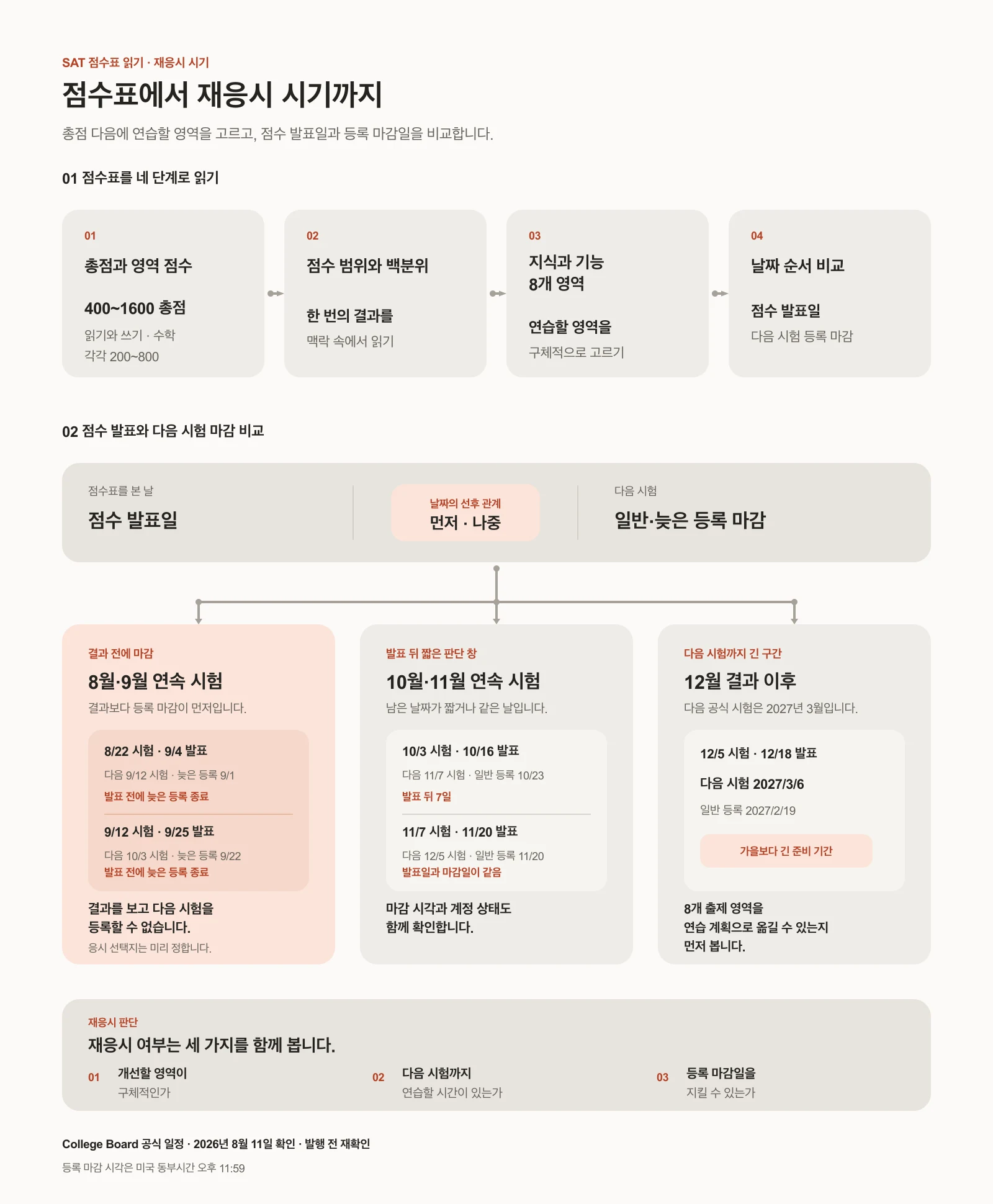 SAT 점수표를 네 단계로 읽고 2026년 가을 점수 발표일과 다음 시험 등록 마감의 순서에 따라 재응시 시기를 세 갈래로 정리하는 결정 지도