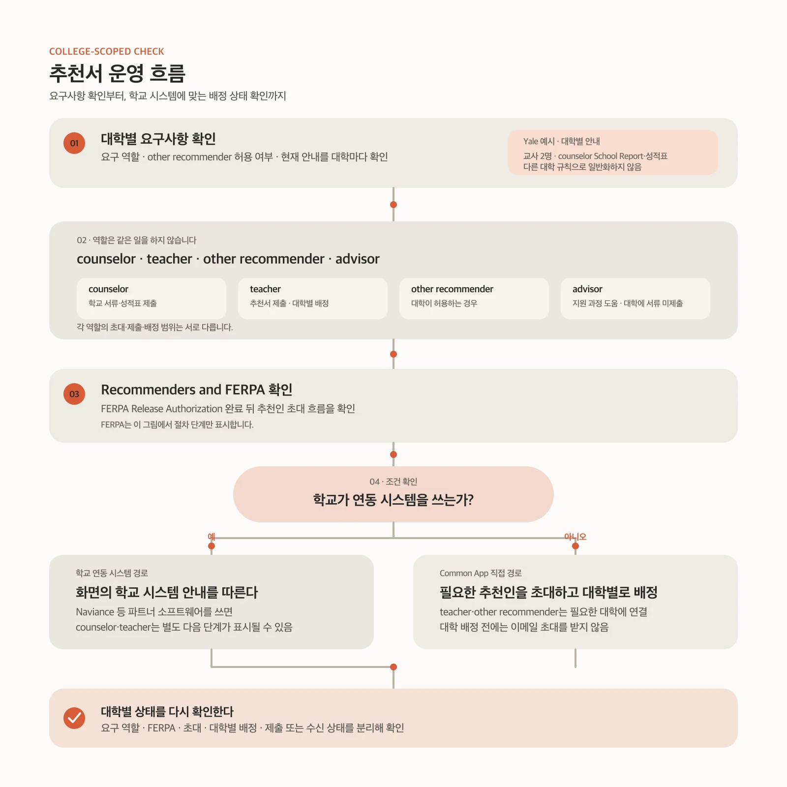대학별 요구사항 확인에서 역할 구분, FERPA와 초대, 대학별 배정 또는 학교 연동 시스템 분기, 상태 점검으로 이어지는 Common App 추천서 운영 흐름