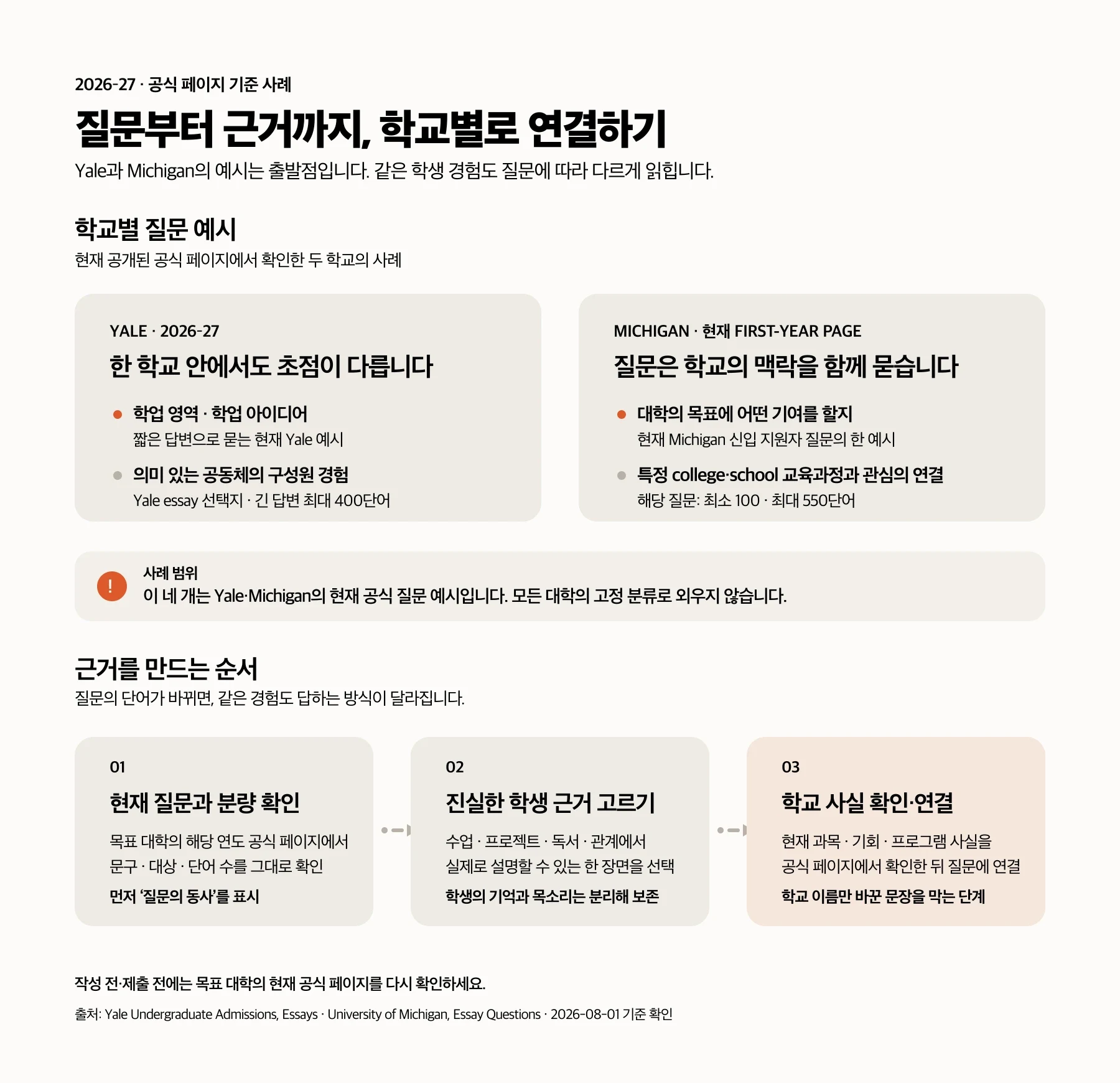 Yale와 Michigan의 2026-27 보충 에세이 예시를 현재 질문, 학생 근거, 대학 공식 근거, 연결 문장으로 배열한 증거 지도