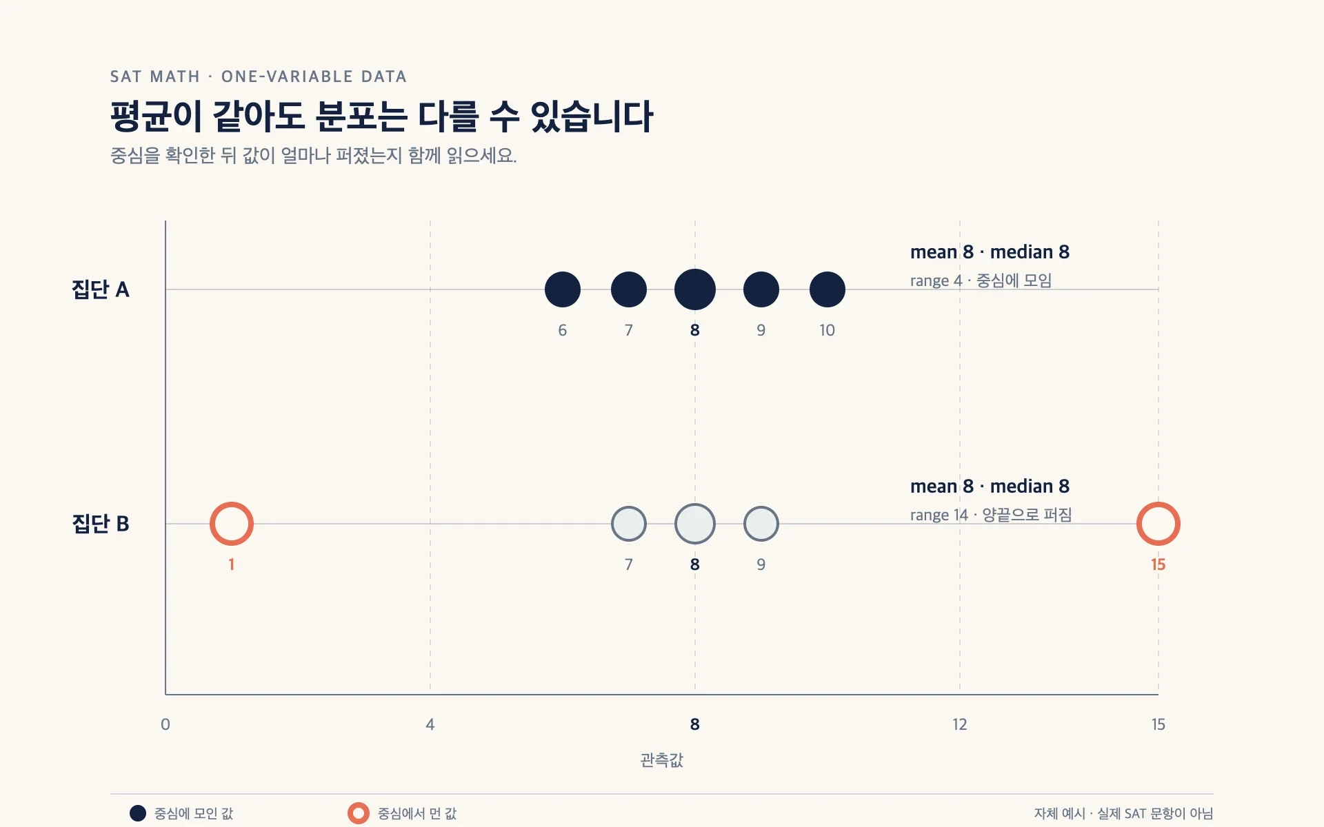 평균이 같은 두 데이터 집단에서 한 집단은 중앙에 모이고 다른 집단은 넓게 퍼져 이상치가 나타나는 비교
