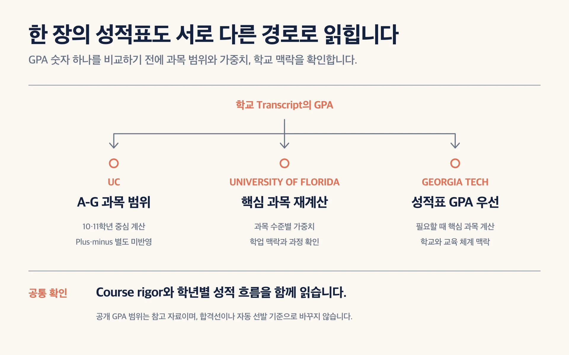 한 장의 고등학교 성적표에서 UC의 A-G 과목 계산, University of Florida의 핵심 과목 재계산, Georgia Tech의 성적표 GPA와 교육 맥락 검토로 나뉘는 세 가지 경로