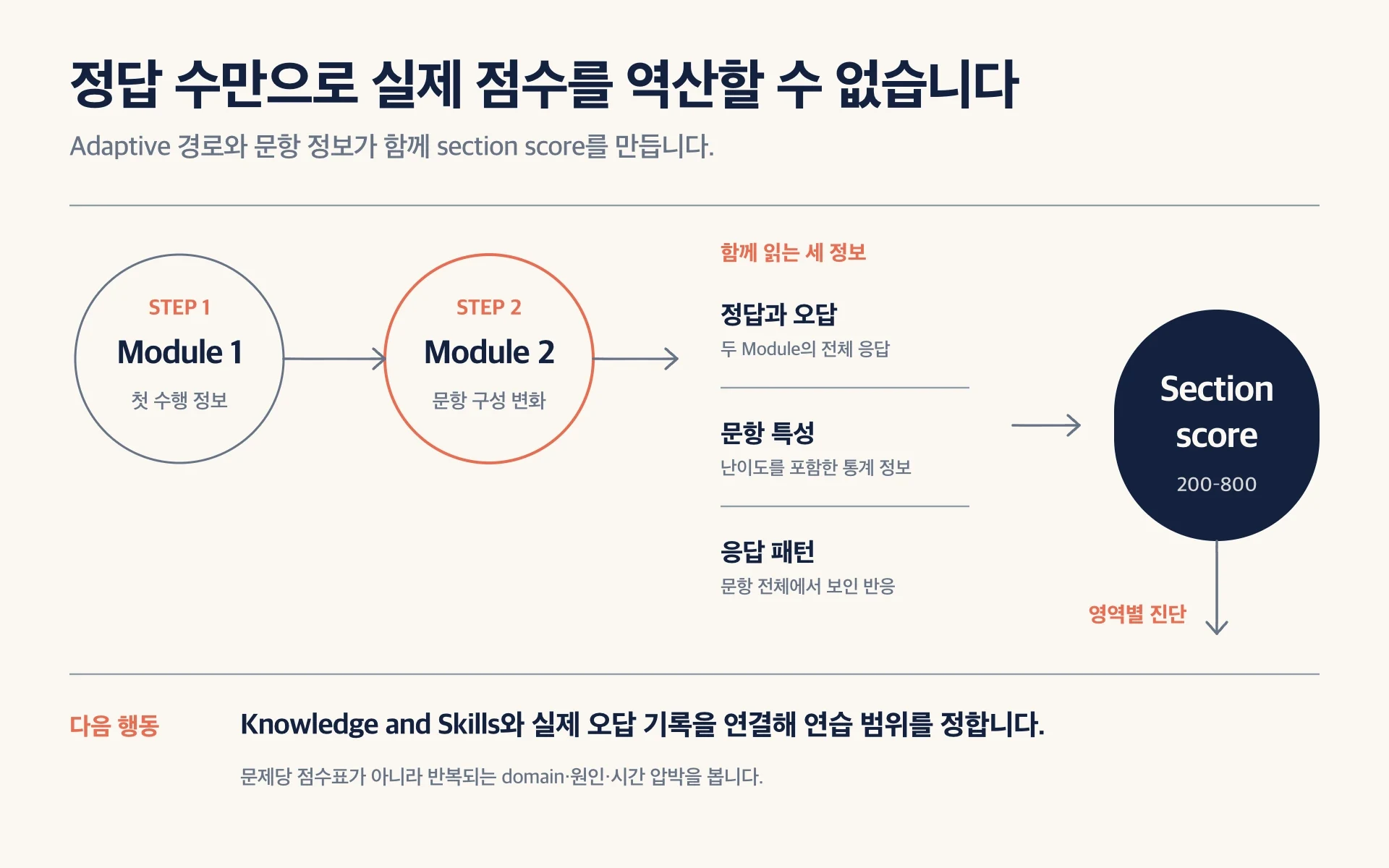 Module 1 수행이 Module 2 문항 구성에 영향을 주고 정답과 오답, 문항 특성, 응답 패턴이 section score와 영역별 진단으로 이어지는 흐름