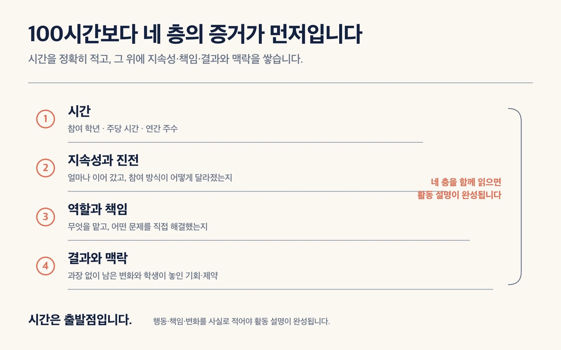 봉사활동을 시간, 지속성과 진전, 역할과 책임, 결과와 맥락의 네 층으로 쌓아 구체적인 활동 설명으로 연결하는 구조