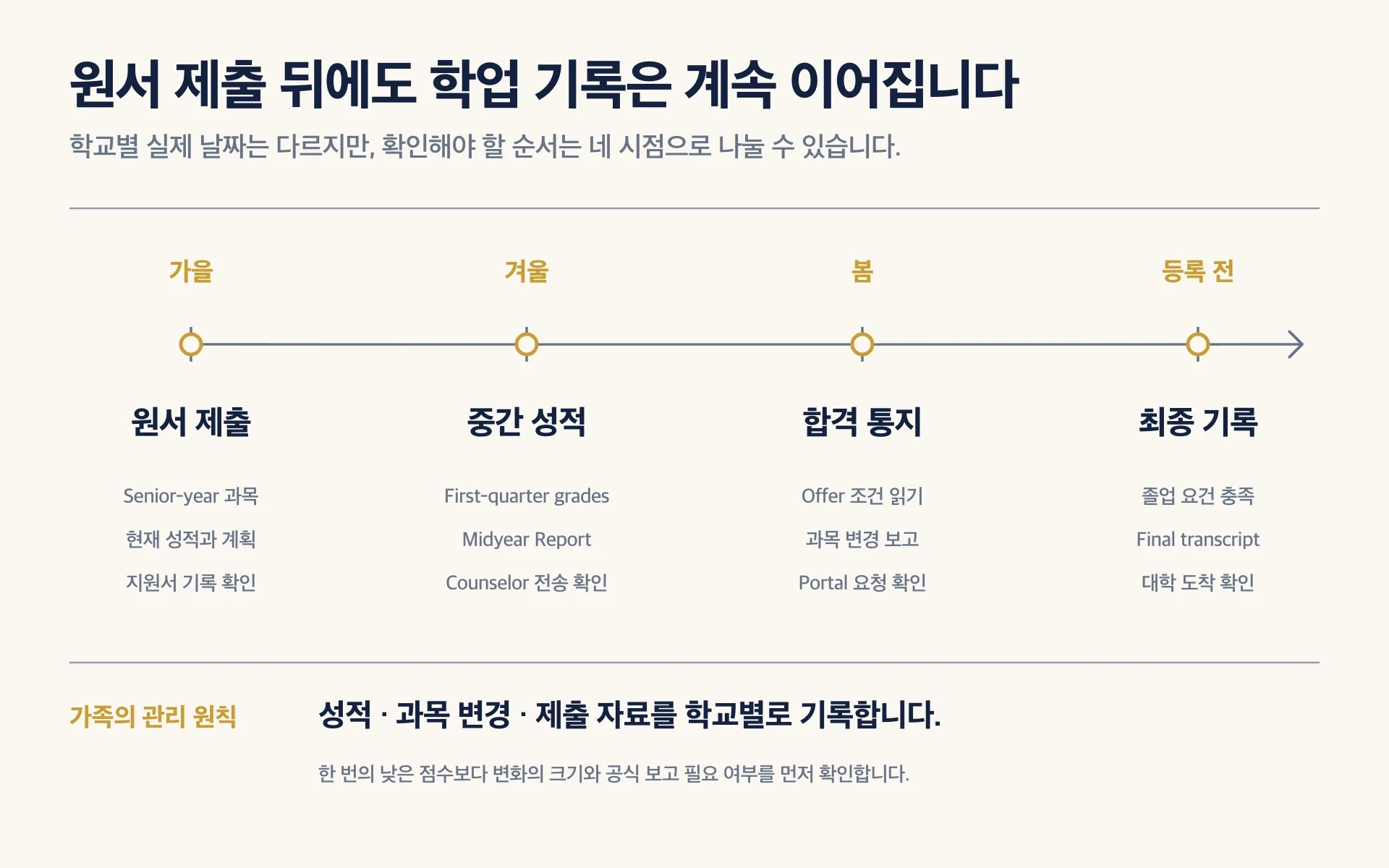 원서 제출, first-quarter 또는 midyear 성적, 합격 통지, final transcript까지 12학년 학업 기록이 이어지는 네 시점
