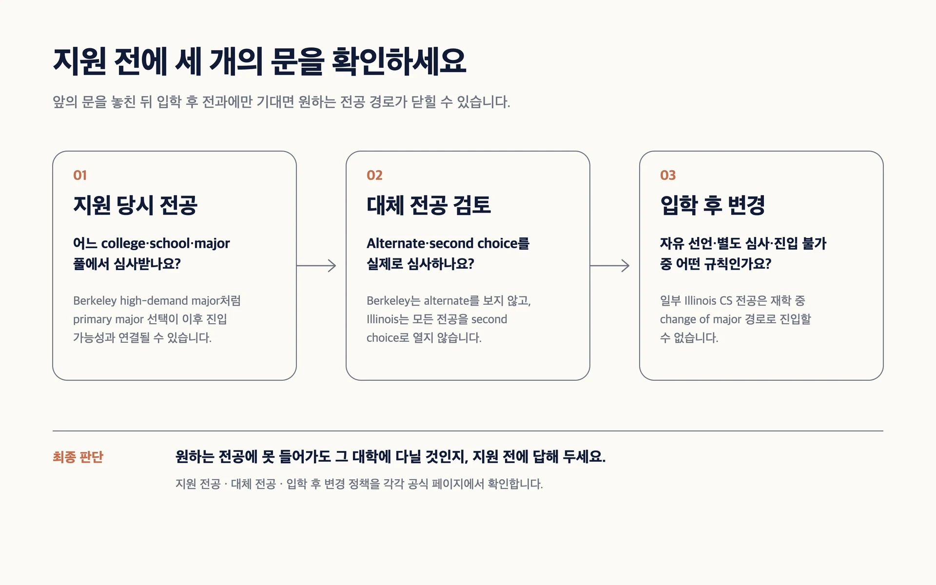 지원 시 전공 선택, 대체 전공 검토, 입학 후 전과 가능성을 세 단계로 확인하는 구조도
