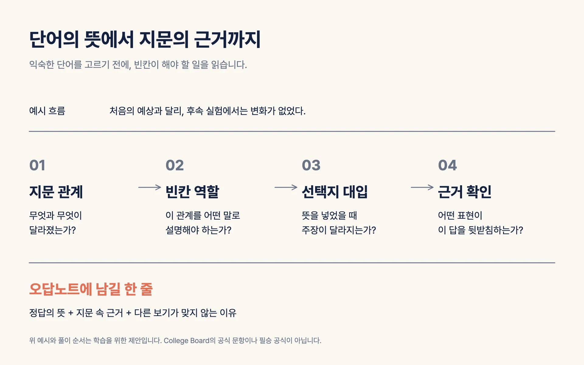 지문의 관계를 말하고 빈칸의 역할을 예상한 뒤 선택지를 대입하고 근거로 확인하는 문맥 어휘 풀이 흐름