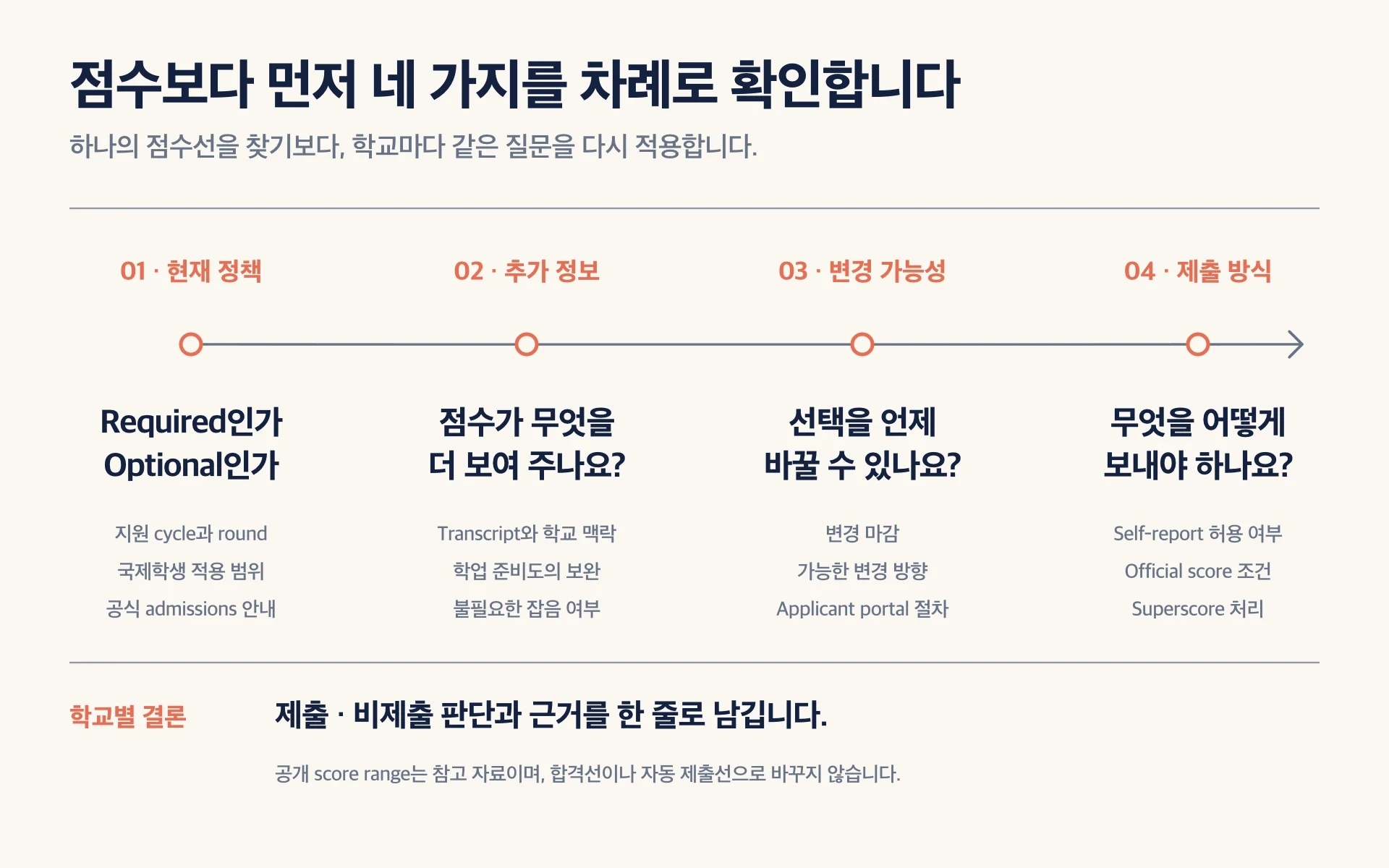 Test-Optional 대학의 정책, 점수의 추가 정보 가치, 선택 변경 가능 시점, 제출 방식을 차례로 확인하는 네 단계 판단 흐름
