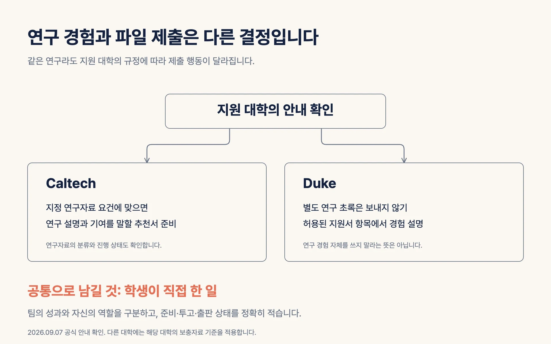 Caltech는 연구 설명과 추천서를 포함한 지정 보충자료 경로를 확인하고 Duke는 별도 연구 초록을 보내지 않는 대학별 제출 분기