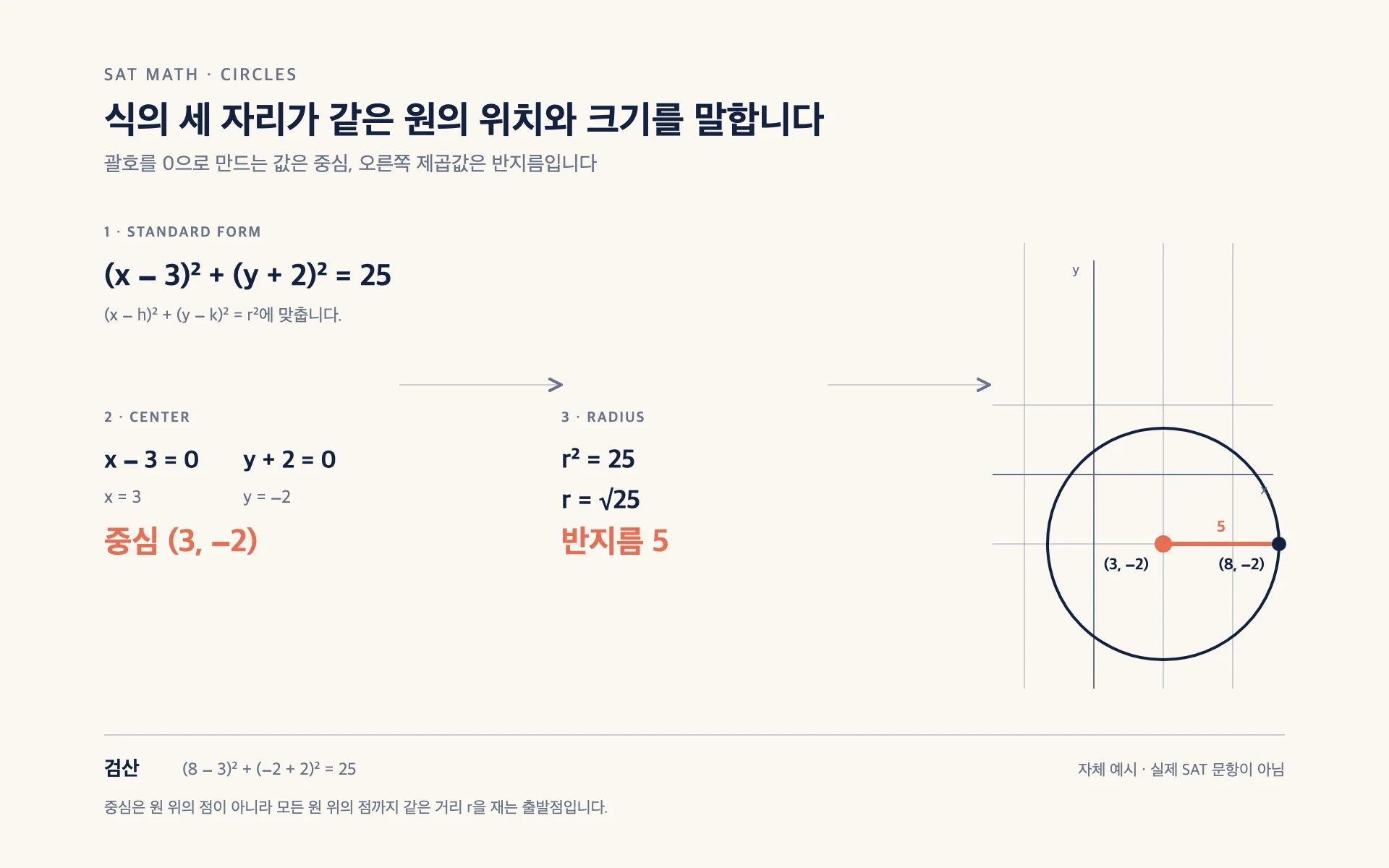 원의 standard form에서 괄호를 0으로 만드는 중심과 오른쪽 제곱값의 반지름을 좌표평면의 원에 연결한 그림