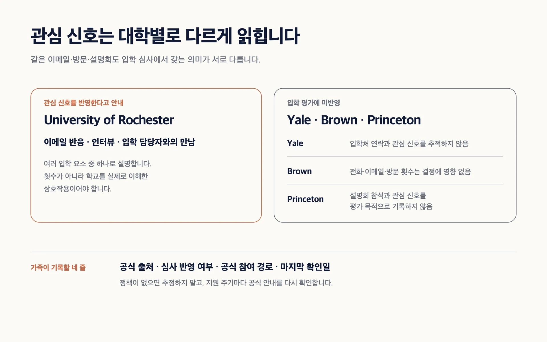 Rochester의 관심 신호 반영 안내와 Yale, Brown, Princeton의 미반영 정책을 나란히 비교한 표