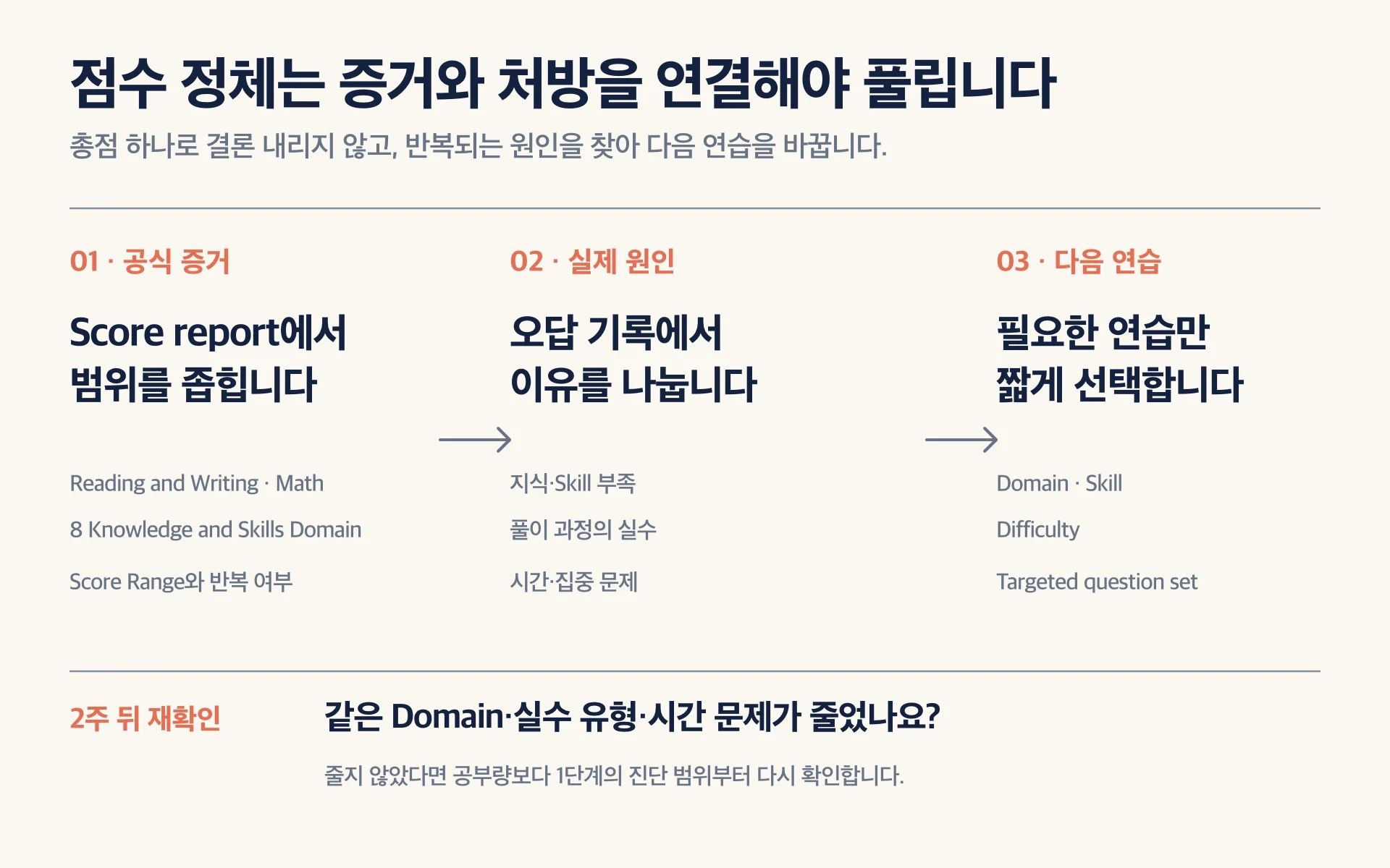 SAT score report의 Domain 확인, 실제 오답 원인 분류, 원인에 맞는 연습 선택을 세 단계로 연결하고 2주 뒤 재확인하는 진단 흐름