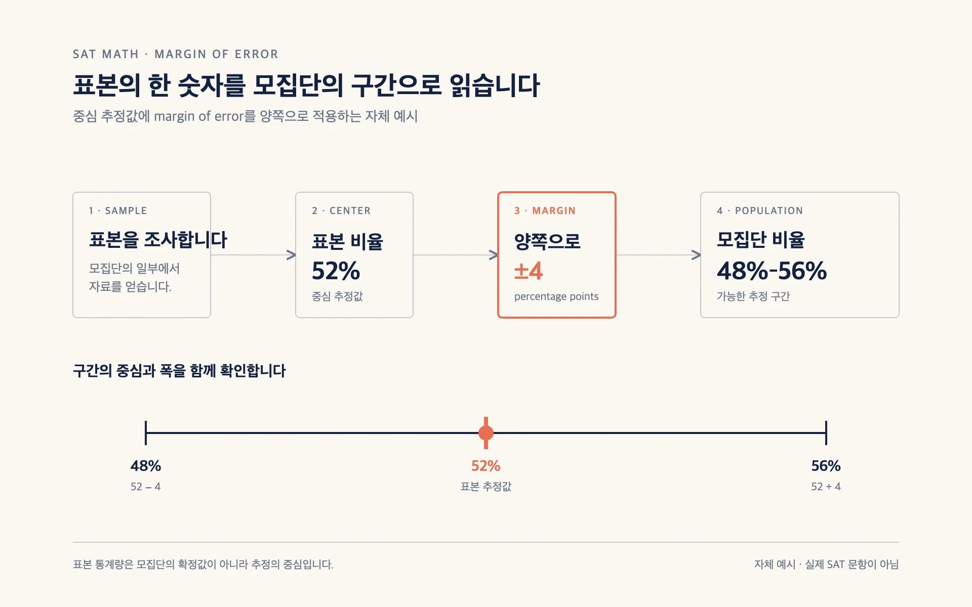표본에서 얻은 추정값에 margin of error를 더하고 빼서 모집단의 가능한 구간을 읽는 순서