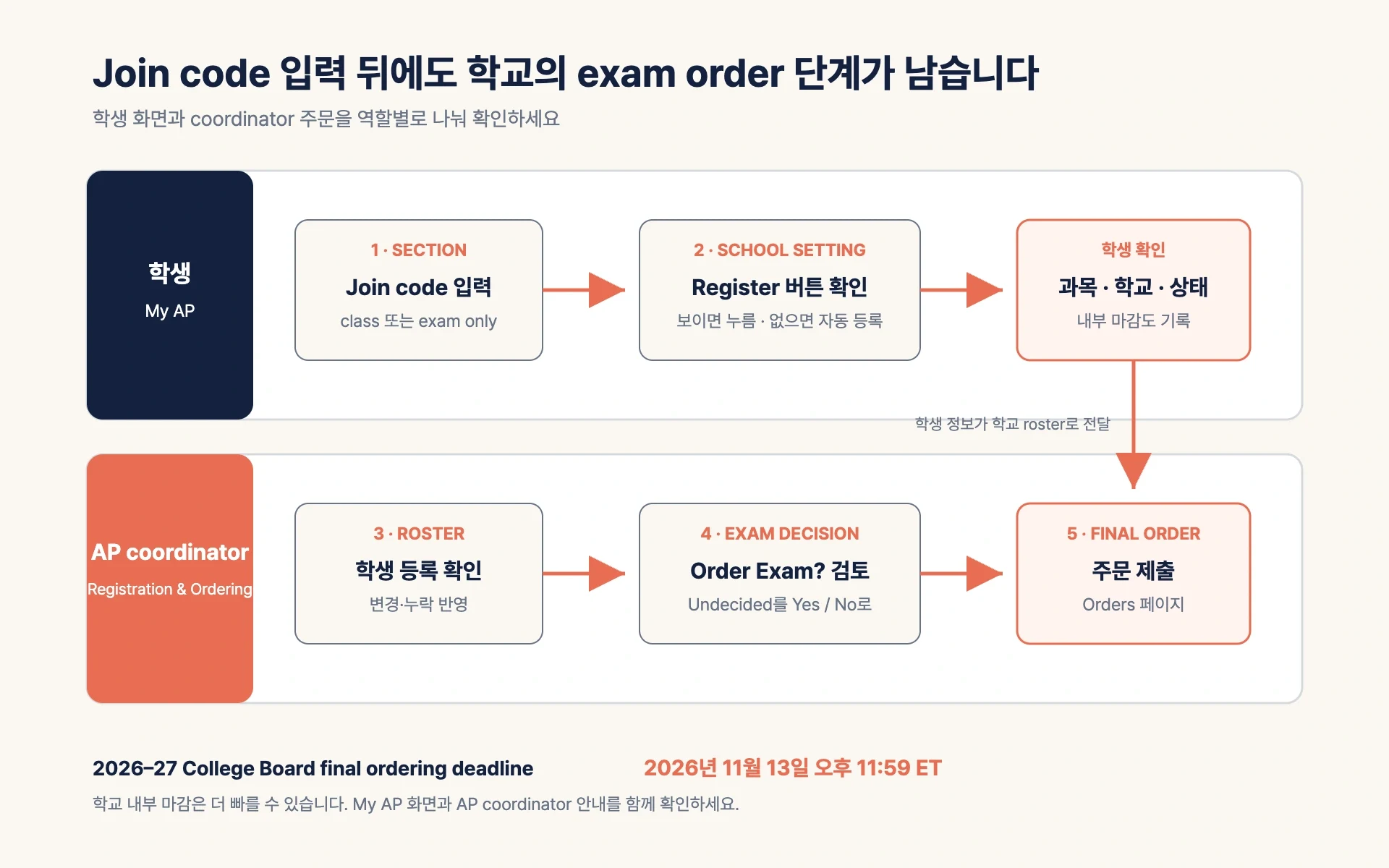 학생이 My AP의 section에 들어간 뒤 학교별 exam decision을 확인하고 AP coordinator가 roster를 검토해 최종 exam order를 제출하는 역할 전달 과정