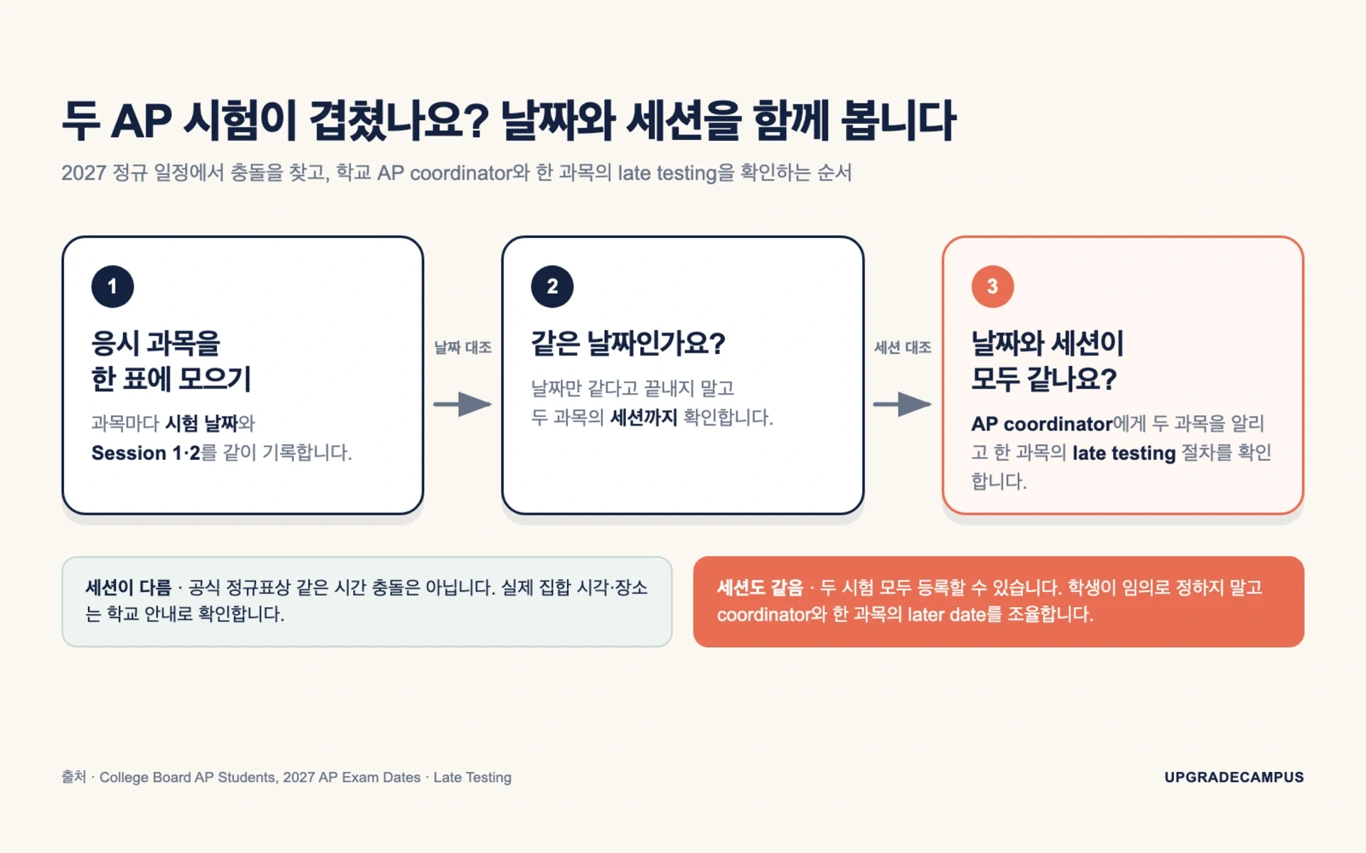 2027 AP 두 과목이 같은 날짜와 세션에 겹칠 때 정규 일정 대조, AP coordinator 문의, 한 과목의 late testing 확인으로 이어지는 흐름도