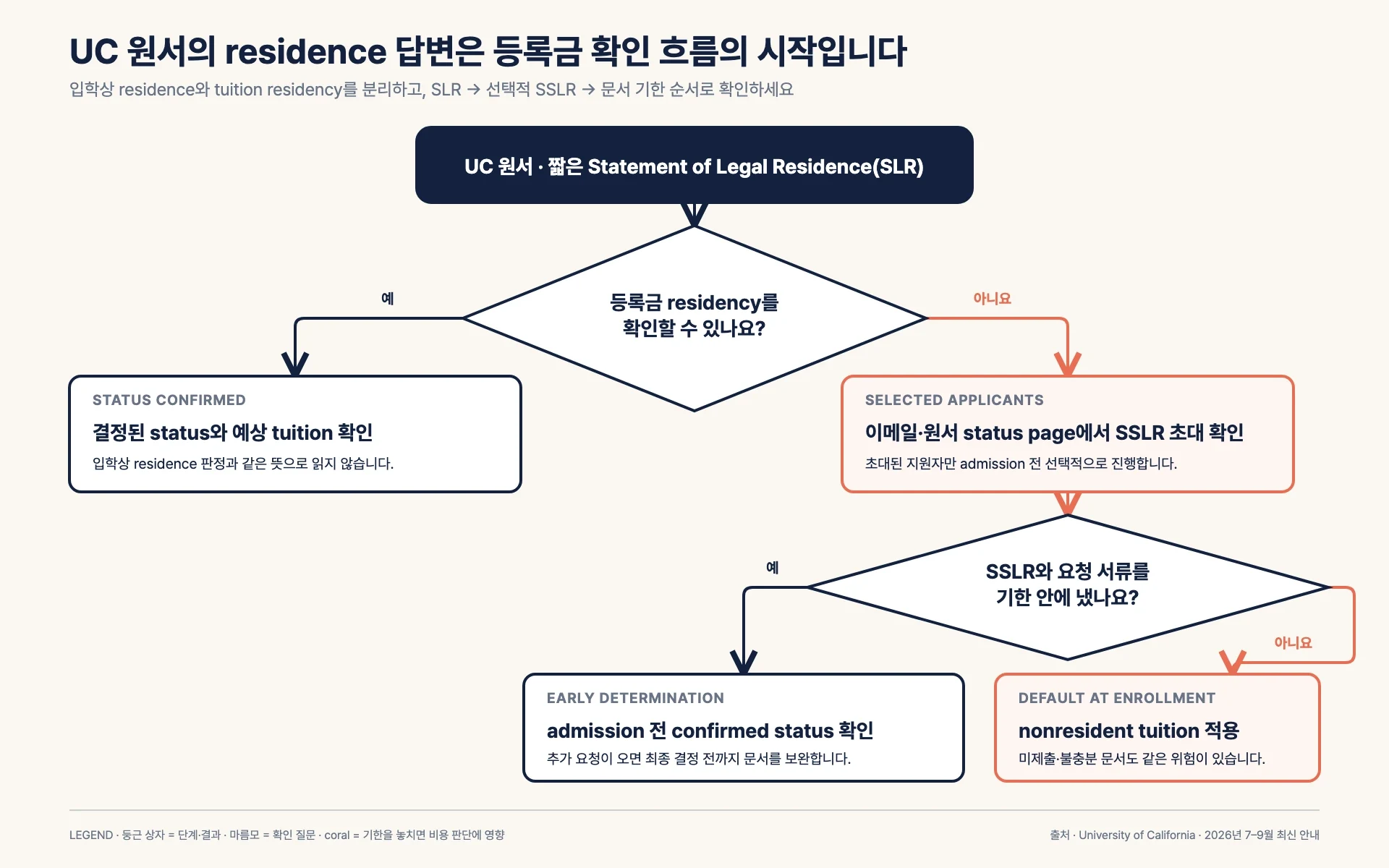 UC 원서의 짧은 SLR에서 tuition residency가 확인되는 경우와, undetermined 지원자가 SSLR 초대를 받아 기한 안에 질문과 요청 서류를 내는 경우를 나눈 흐름. SSLR을 완료하면 admission 전 confirmed status를 확인할 수 있고, 완료하지 않거나 문서가 불충분하면 등록 시 nonresident tuition이 기본 적용될 수 있다.
