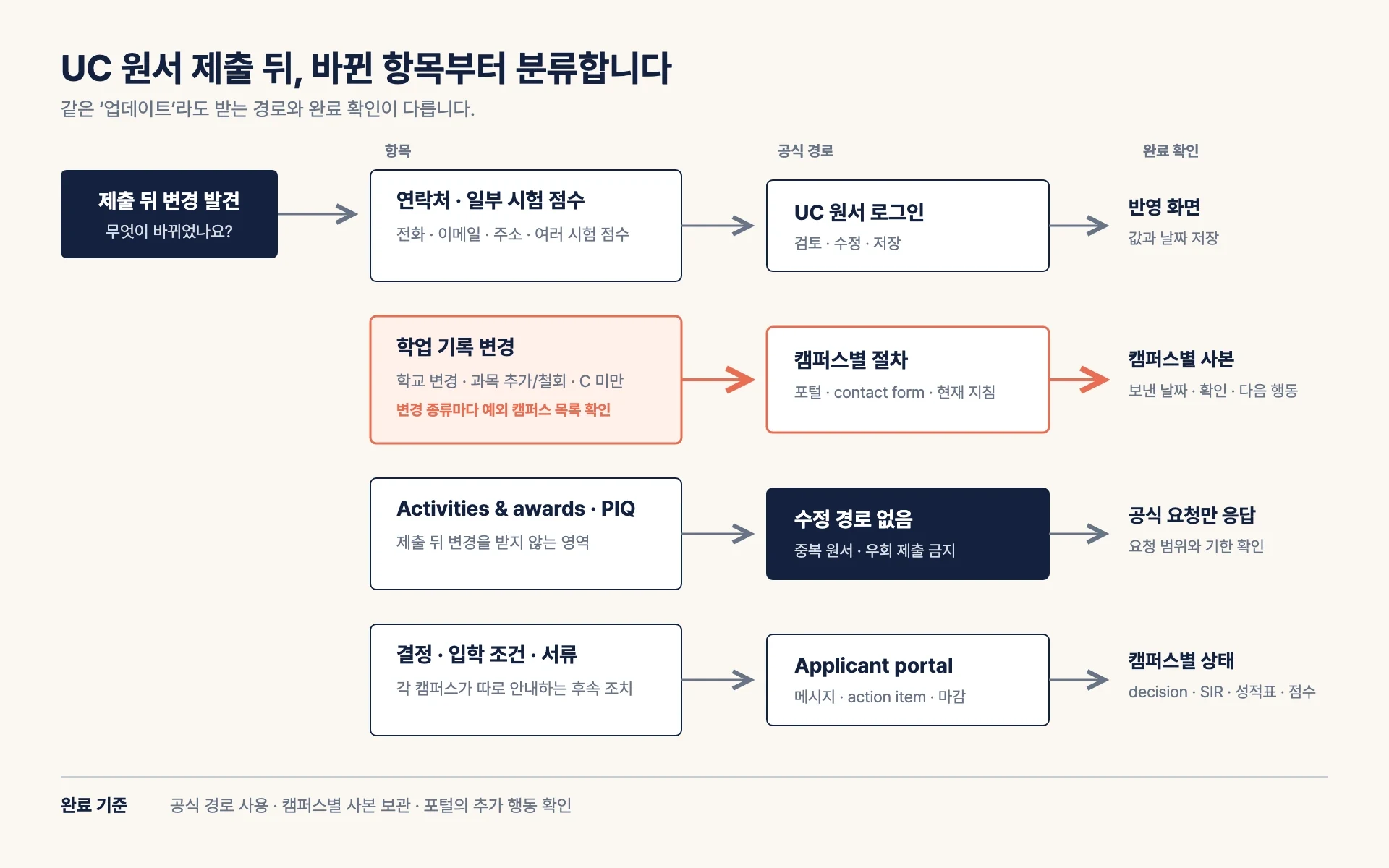 UC 원서 제출 뒤 변경 종류를 연락처·시험 점수, 학업 변경, Activities & awards·PIQ, 캠퍼스 포털 후속 조치로 나누고 각각의 공식 처리 경로와 완료 확인을 연결한 흐름도