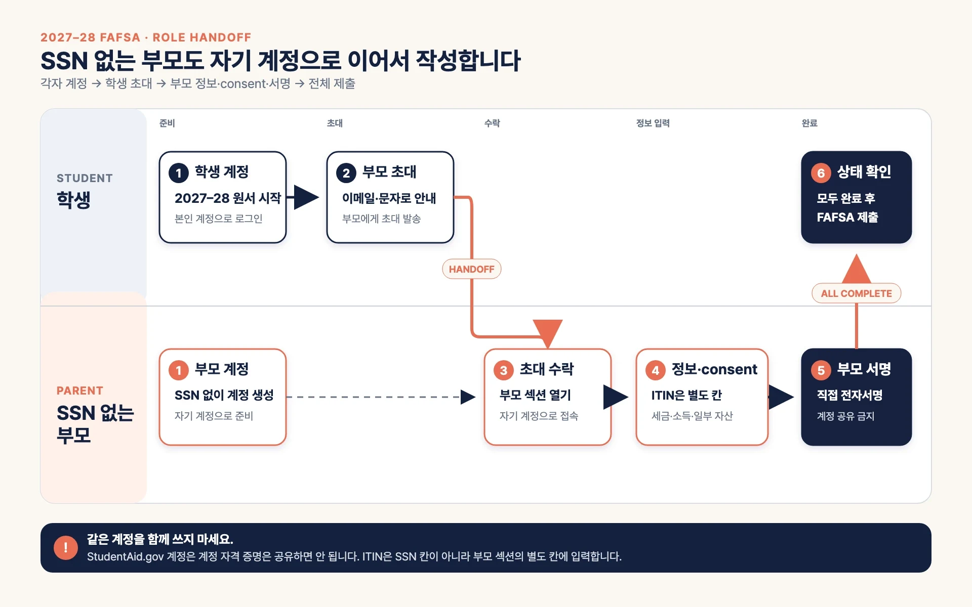 학생이 2027–28 FAFSA를 시작해 부모를 초대하고, SSN 없는 부모가 자기 StudentAid.gov 계정으로 초대를 수락해 ITIN 전용 칸과 세금·소득·일부 자산 정보를 확인하고 consent와 전자서명을 마친 뒤 학생이 제출 상태를 확인하는 역할 흐름