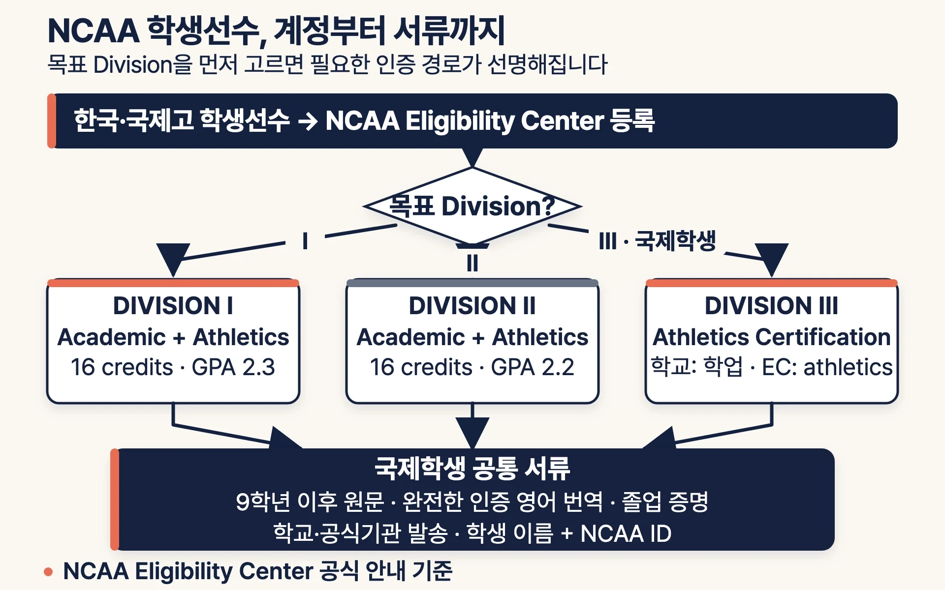 NCAA Eligibility Center 등록 흐름을 목표 Division별로 나눈 순서도. Division I은 Academic and Athletics Certification 계정에서 16개 core credits와 최소 2.3 GPA를, Division II는 같은 계정에서 16개 core credits와 최소 2.2 GPA를 확인한다. Division III 국제학생은 Athletics Certification 계정을 만들고 학교의 학업 기준과 Eligibility Center의 athletics certification을 따로 확인한다. 모든 국제학생 경로는 9학년 이후 원문 학업 기록, 완전한 인증 영어 번역, 졸업 증명과 학교·공식기관 제출로 이어진다.