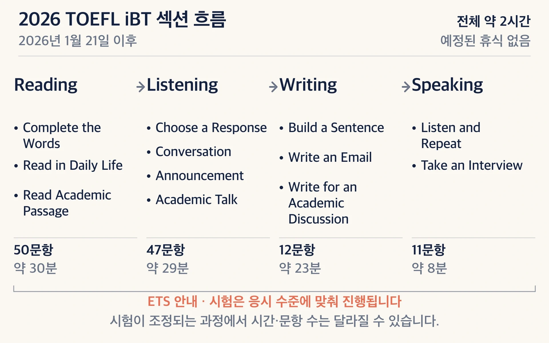 2026년 1월 21일 이후 TOEFL iBT가 Reading, Listening, Writing, Speaking 순으로 진행되며 각 섹션의 공식 과제명과 문항 수·시간을 보여주는 흐름도. Reading 50문항 약 30분, Listening 47문항 약 29분, Writing 12문항 약 23분, Speaking 11문항 약 8분이다. ETS 안내에 따라 시험은 응시 수준에 맞춰 진행되며 시험이 조정되는 과정에서 시간·문항 수는 달라질 수 있음을 전체 흐름 아래에 표시한다.
