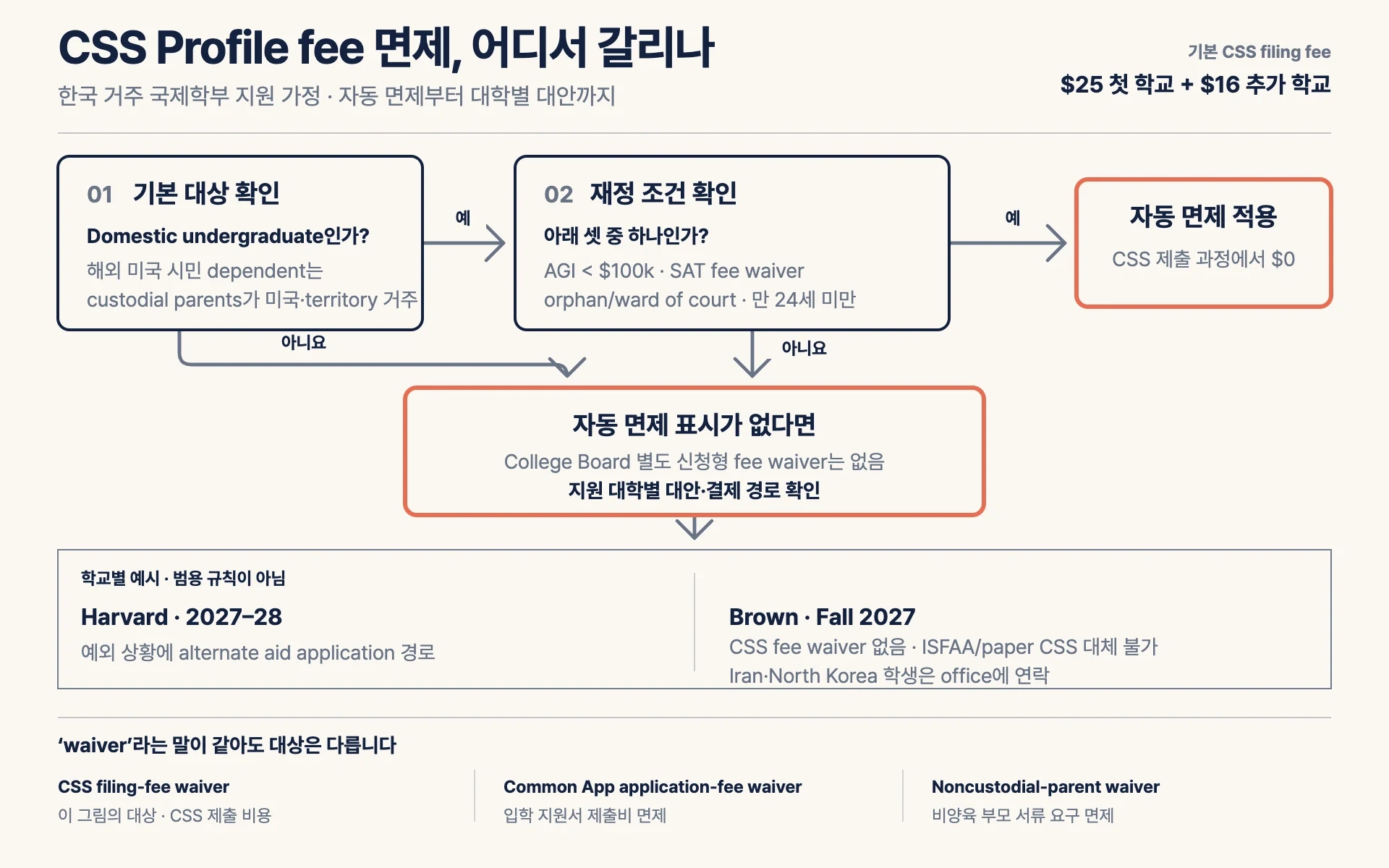 지원 대학이 CSS Profile을 요구하는지 확인하고 자동 fee waiver 표시 여부를 본 뒤, 자동 면제가 없으면 대학 자체 waiver 또는 alternate application 유무에 따라 제출 경로를 정하는 흐름