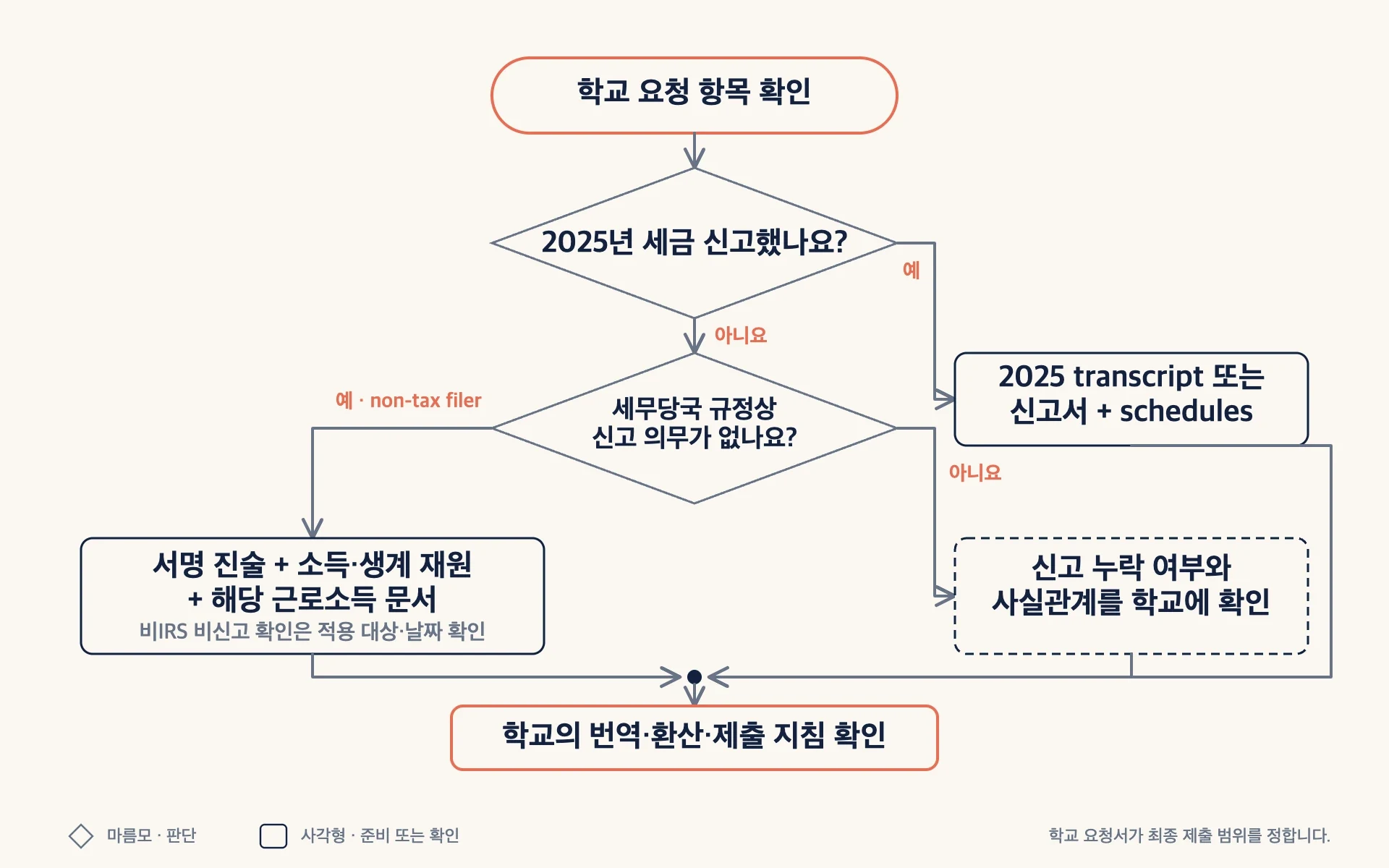 2027–28 FAFSA verification에서 학교 요청을 확인한 뒤 2025년 세금 신고자와 법적 신고 의무가 없는 무신고자로 나눠 준비하고 학교 지침에 따라 제출하는 흐름