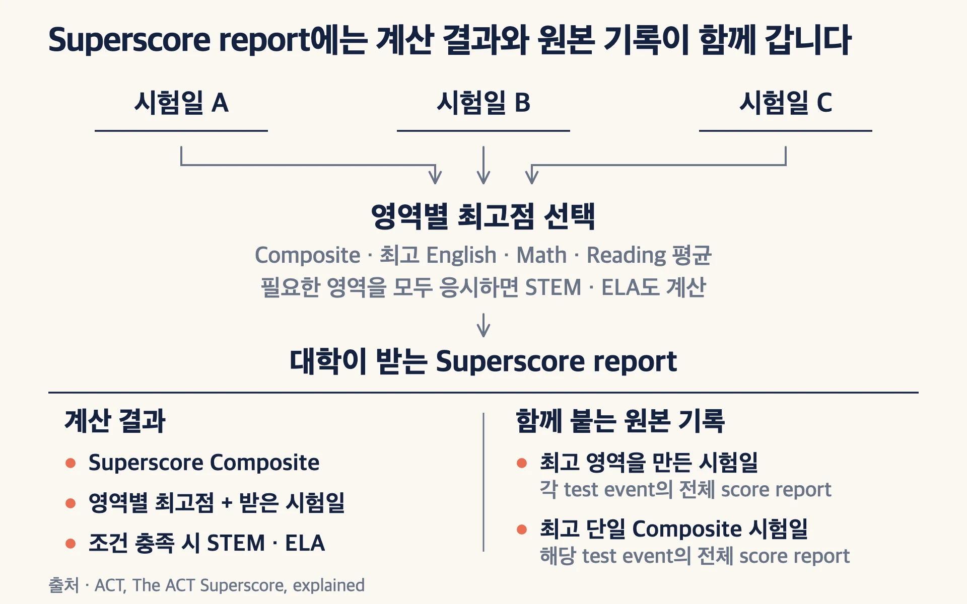 여러 ACT 시험일에서 최고 English·Math·Reading을 골라 Superscore를 계산하고, 조건을 충족한 STEM·ELA 점수와 최고 영역·최고 단일 Composite 시험일의 full score report가 함께 전달되는 구조