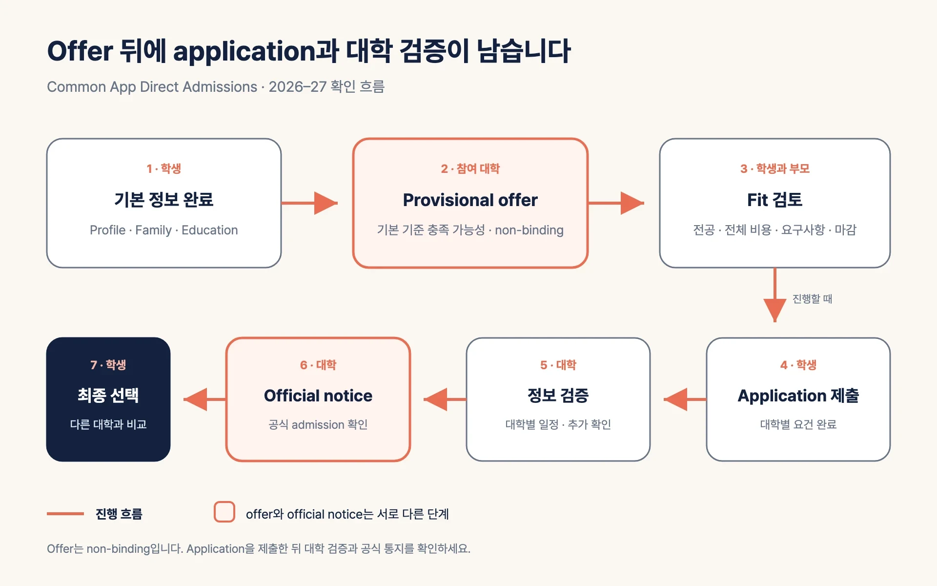 학생이 Common App 기본 정보를 완료한 뒤 provisional offer를 받고, 가족이 전공과 비용을 검토해 application을 제출하면 대학이 정보를 검증하고 official notice를 보내는 흐름