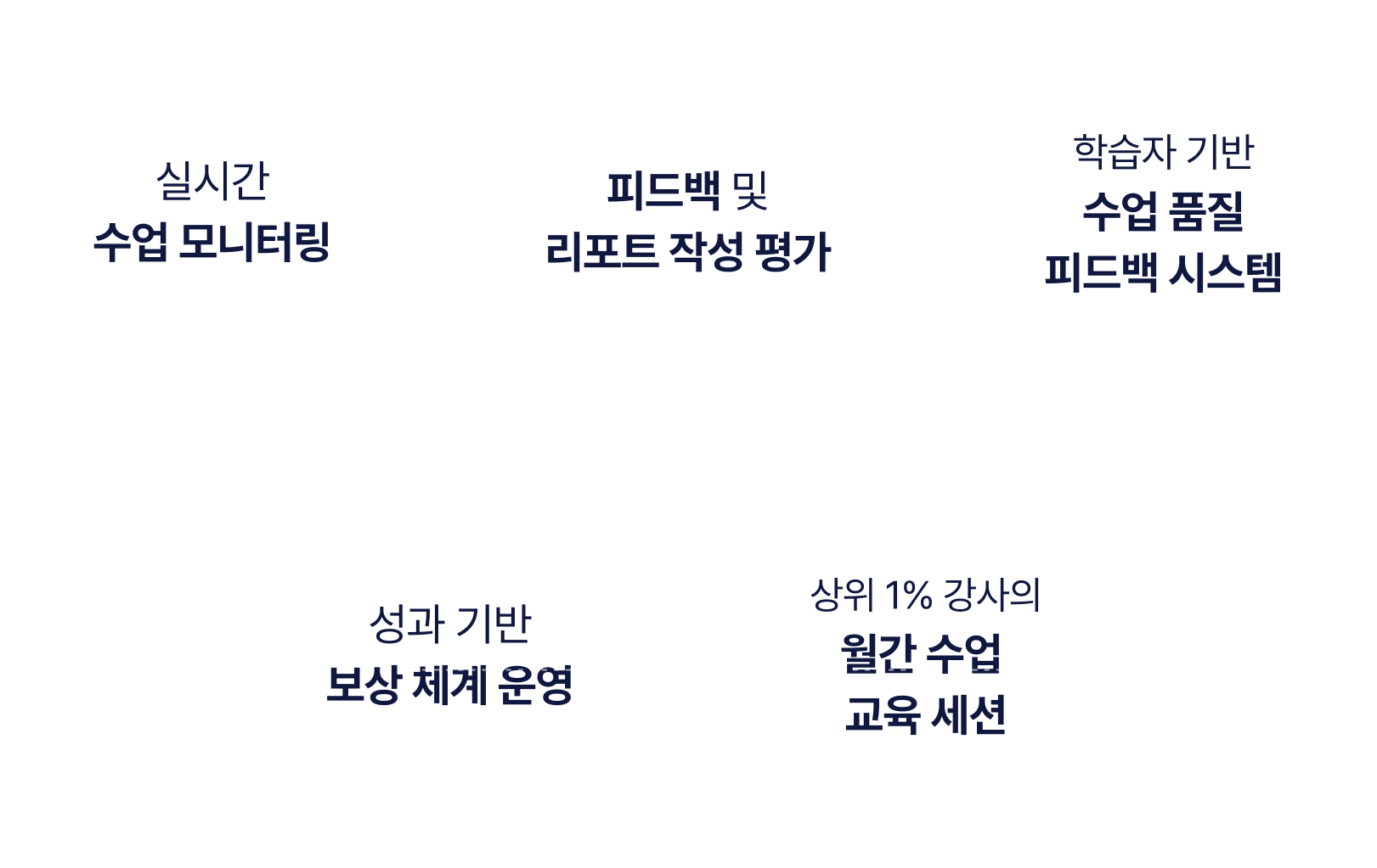 강사 관리 시스템 특징: 실시간 수업 모니터링, 피드백 및 리포트 작성 평가, 학습자 기반 수업 품질 피드백 시스템, 성과 기반 보상 체계 운영, 상위 1% 강사의 월간 수업 교육 세션