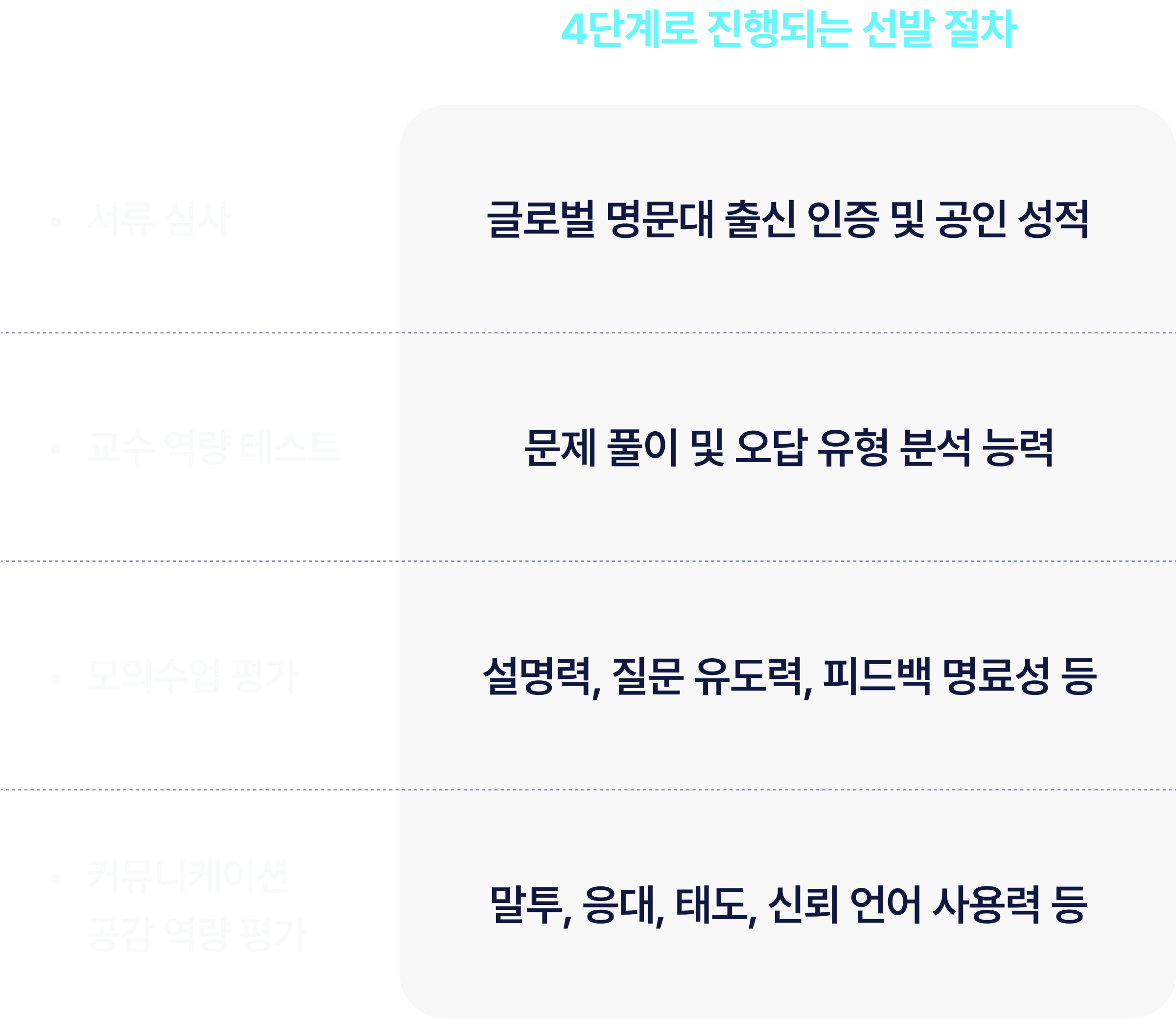 4단계 강사 선발 절차: 1단계 서류 심사 - 글로벌 명문대 출신 인증 및 공인 성적 확인. 2단계 교수 역량 테스트 - 문제 풀이 및 오답 유형 분석 능력 평가. 3단계 모의수업 평가 - 설명력, 질문 유도력, 피드백 명료성 평가. 4단계 커뮤니케이션 공감 역량 평가 - 말투, 응대, 태도, 신뢰 언어 사용력 평가.